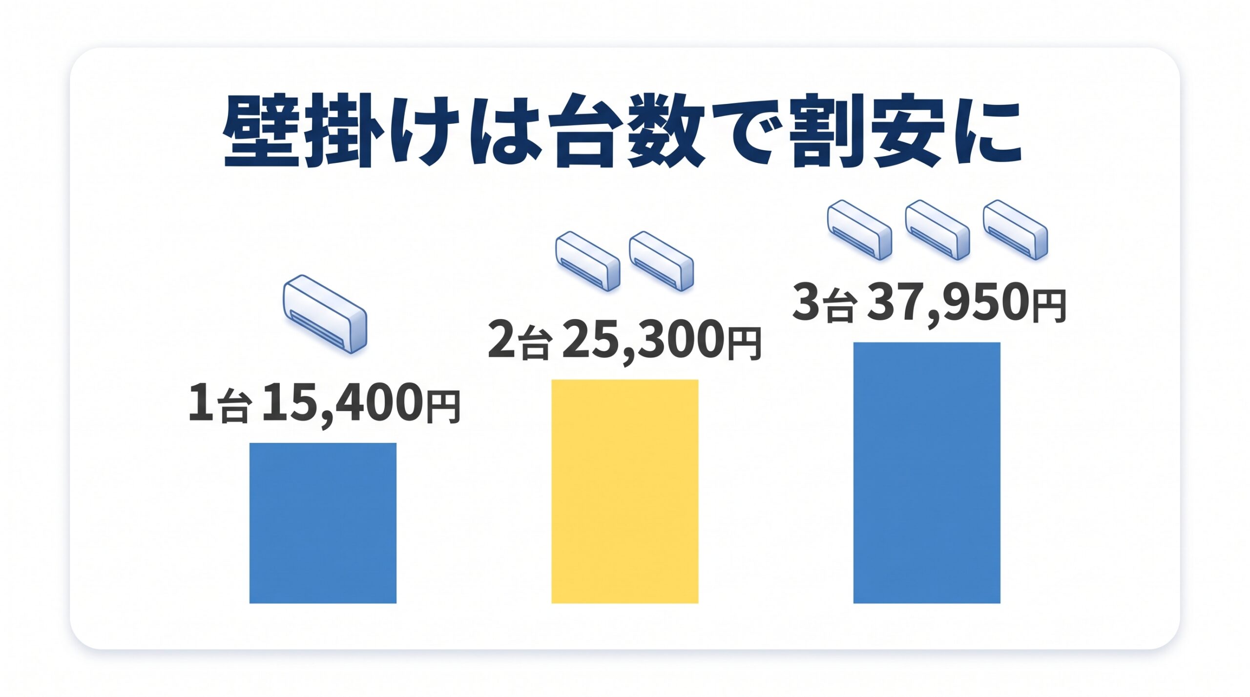 ダスキンの壁掛けエアコンクリーニングで、台数ごとの合計料金を比べた棒グラフ