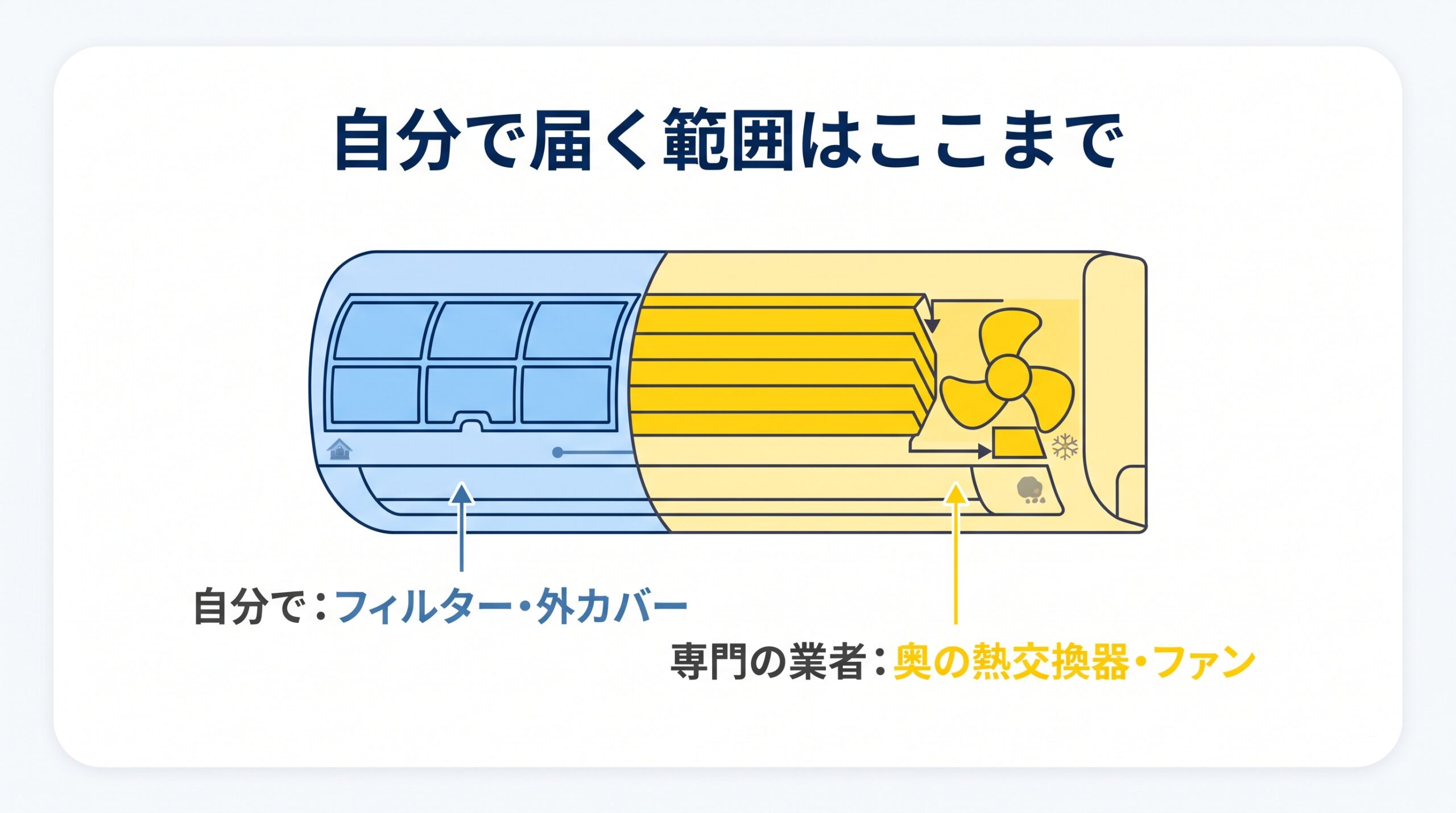 壁掛けエアコンの断面で、自分で掃除できる手前と、専門の業者に任せる奥を分けた図