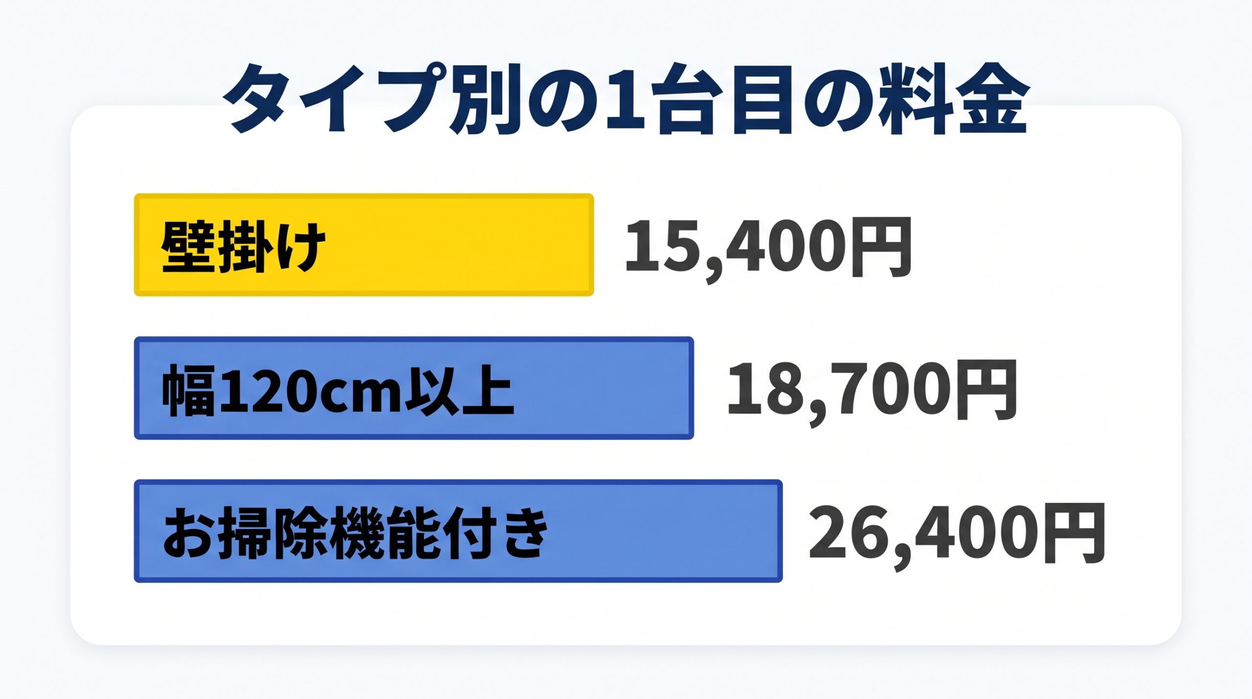 ダスキンのエアコンクリーニングの、タイプ別の1台目の料金を比べた棒グラフ