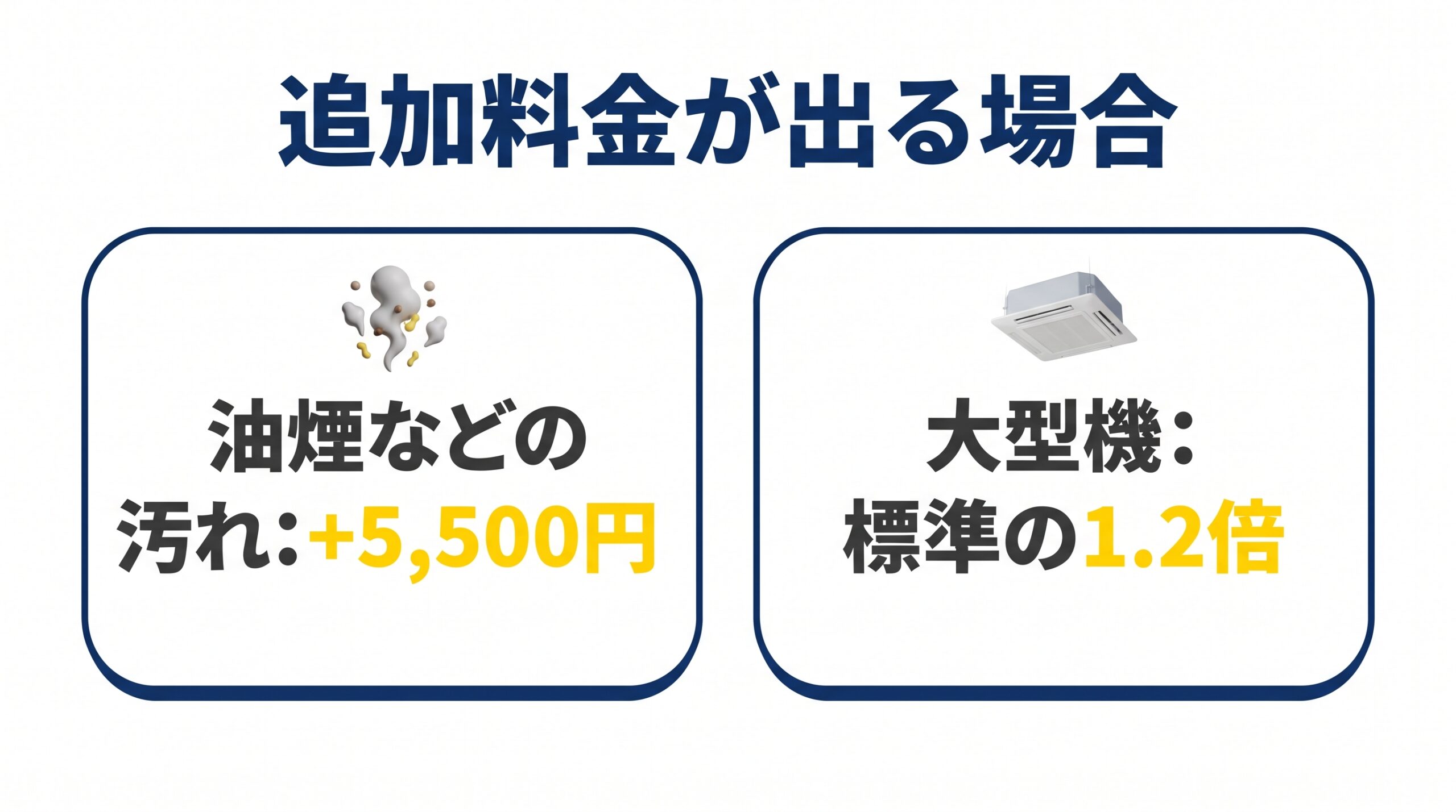 ダスキンのエアコンクリーニングで追加料金が出る、油煙の汚れと大型機の2つを比べた図