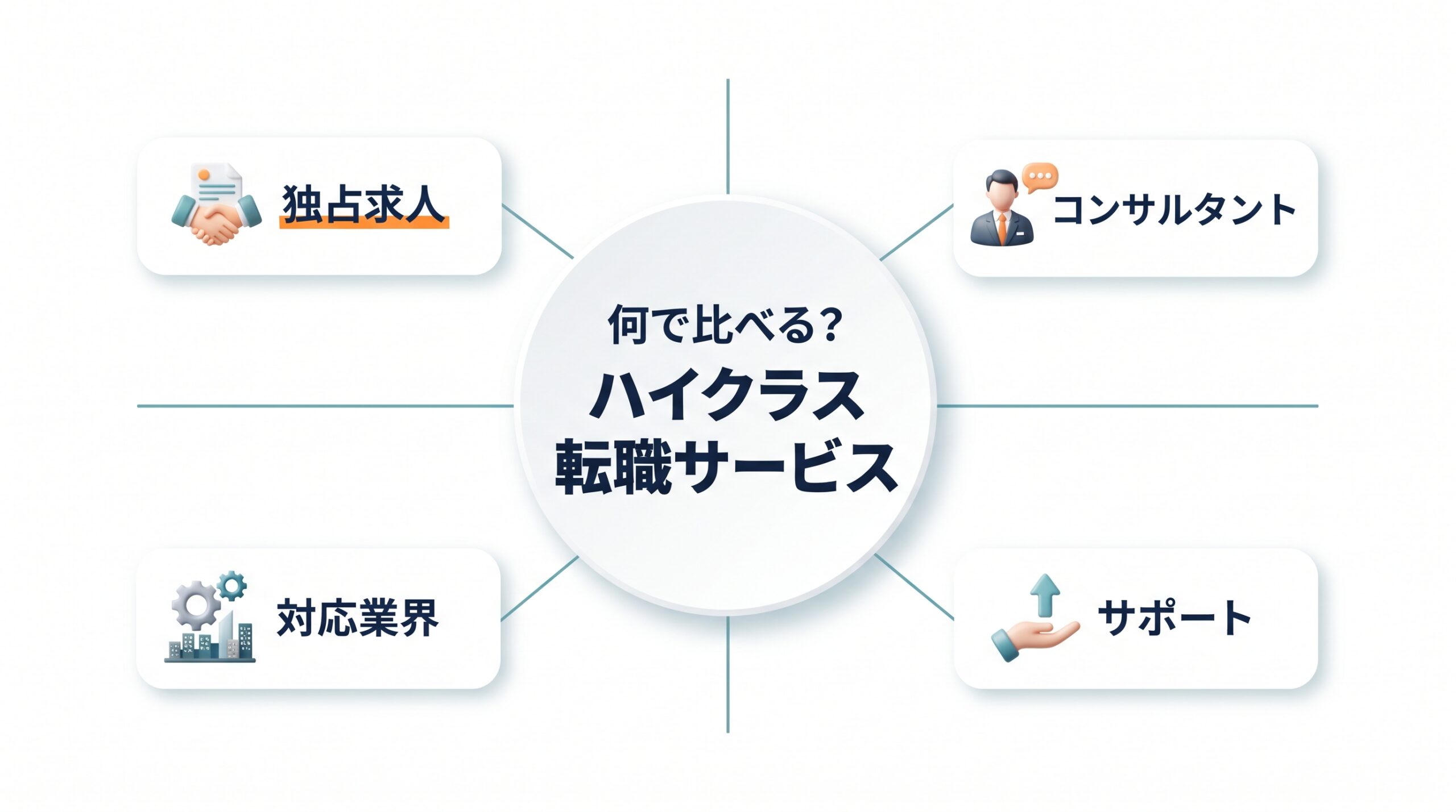 ハイクラス転職サービスを比べる4つの軸（独占求人・コンサルタント・対応業界・サポート）を示した地図