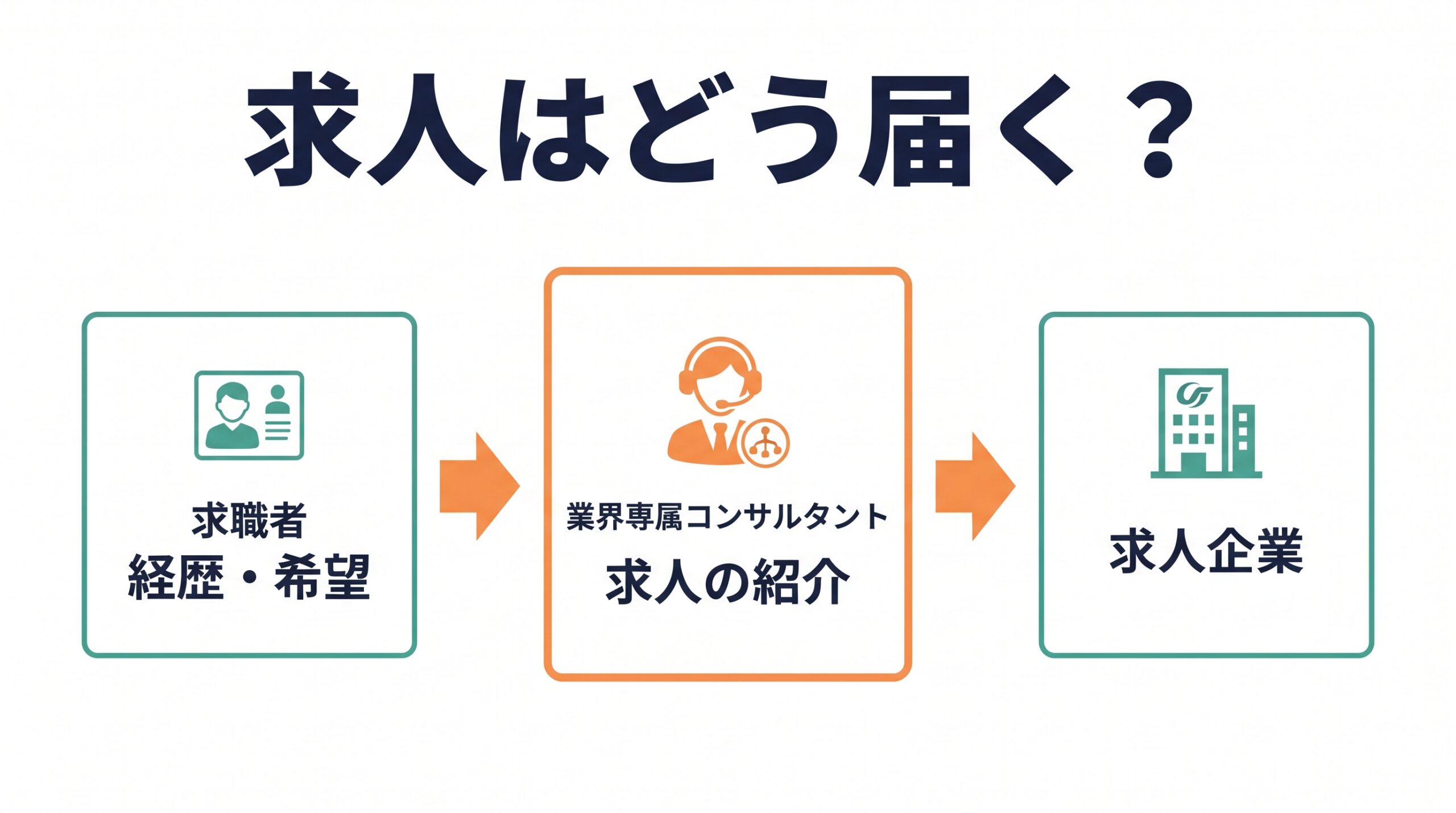 求職者と求人企業の間に業界専属コンサルタントが入り、経歴・希望と求人が行き来する流れを示した図