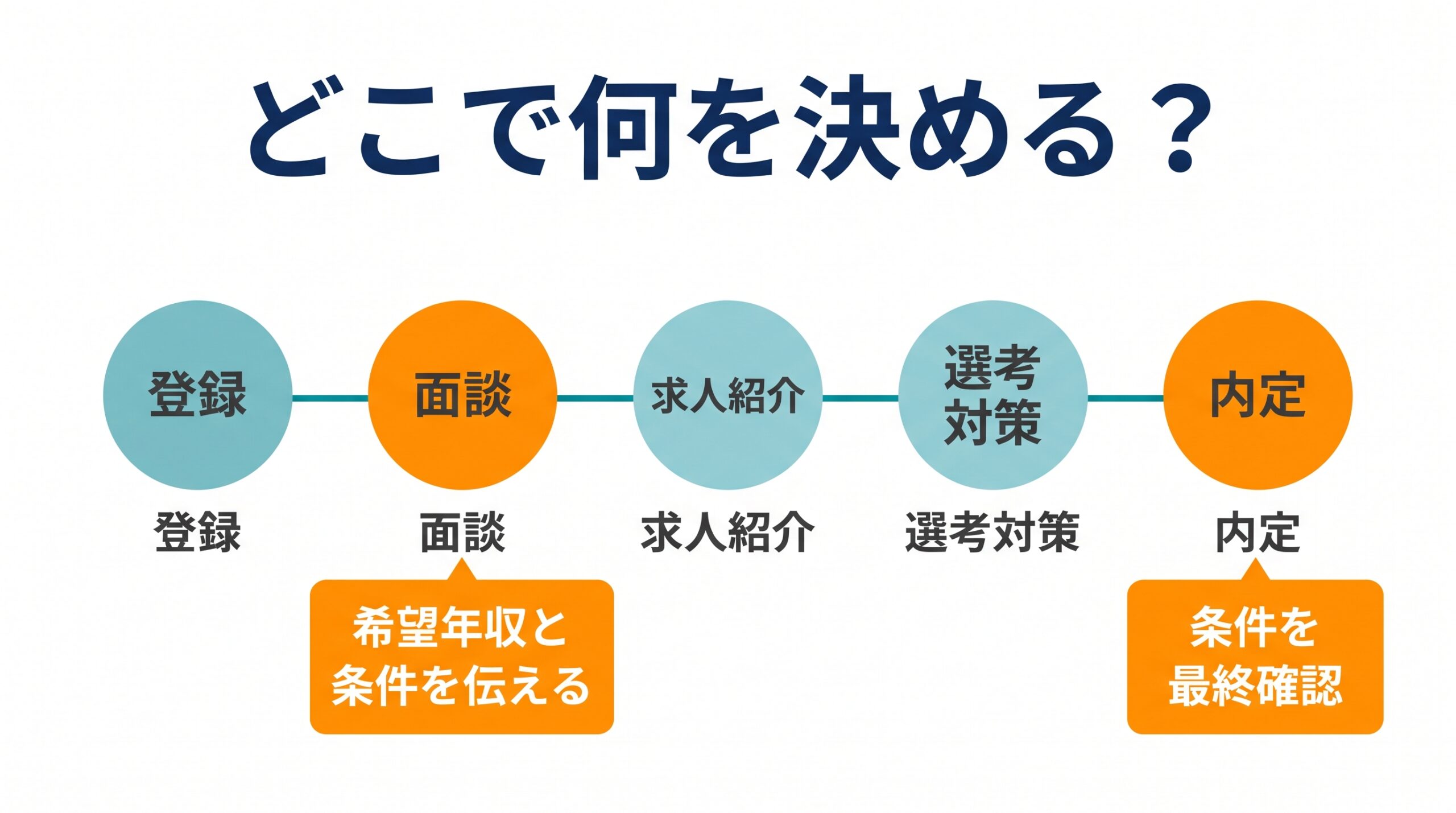 登録から内定までの5段階と、面談で希望年収を伝え内定時に条件を確認する場面を示した図