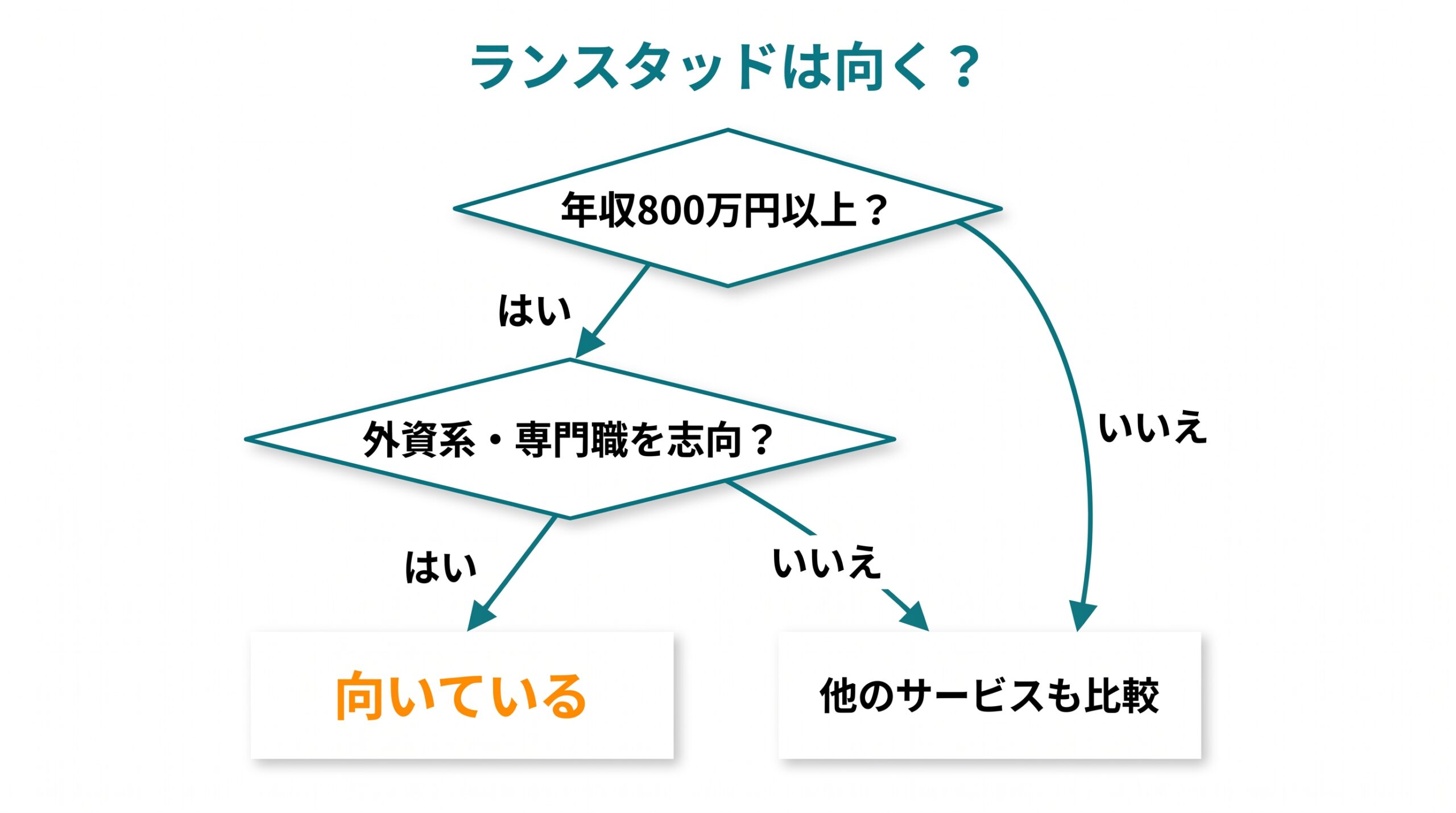 年収800万円以上か、外資系・専門職志向かの2問で、ランスタッドが向いているかを示した診断図