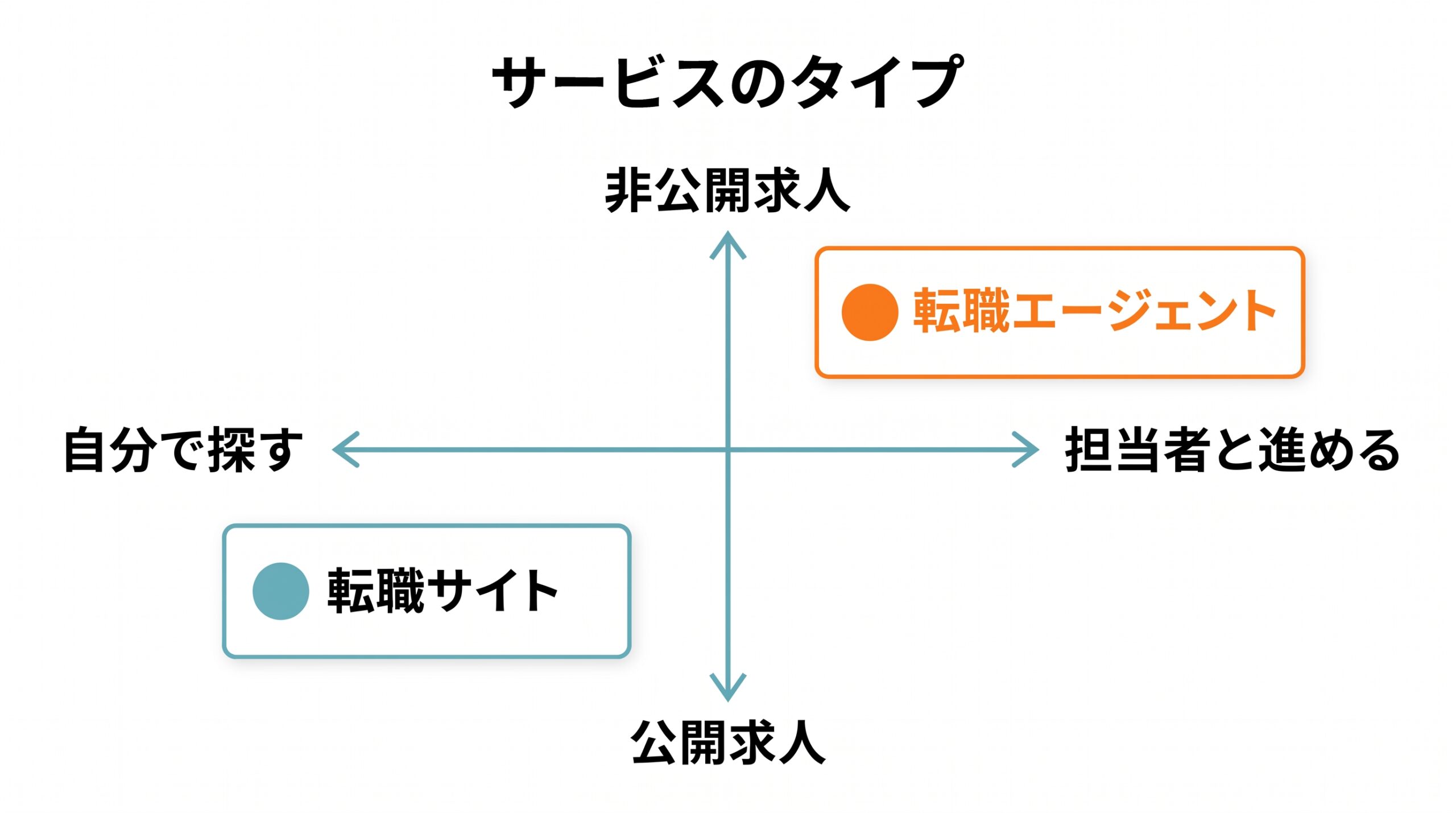 探し方（自分で探す／担当者と進める）と求人の種類（公開／非公開）で、転職サイトとエージェントの位置づけを示した図