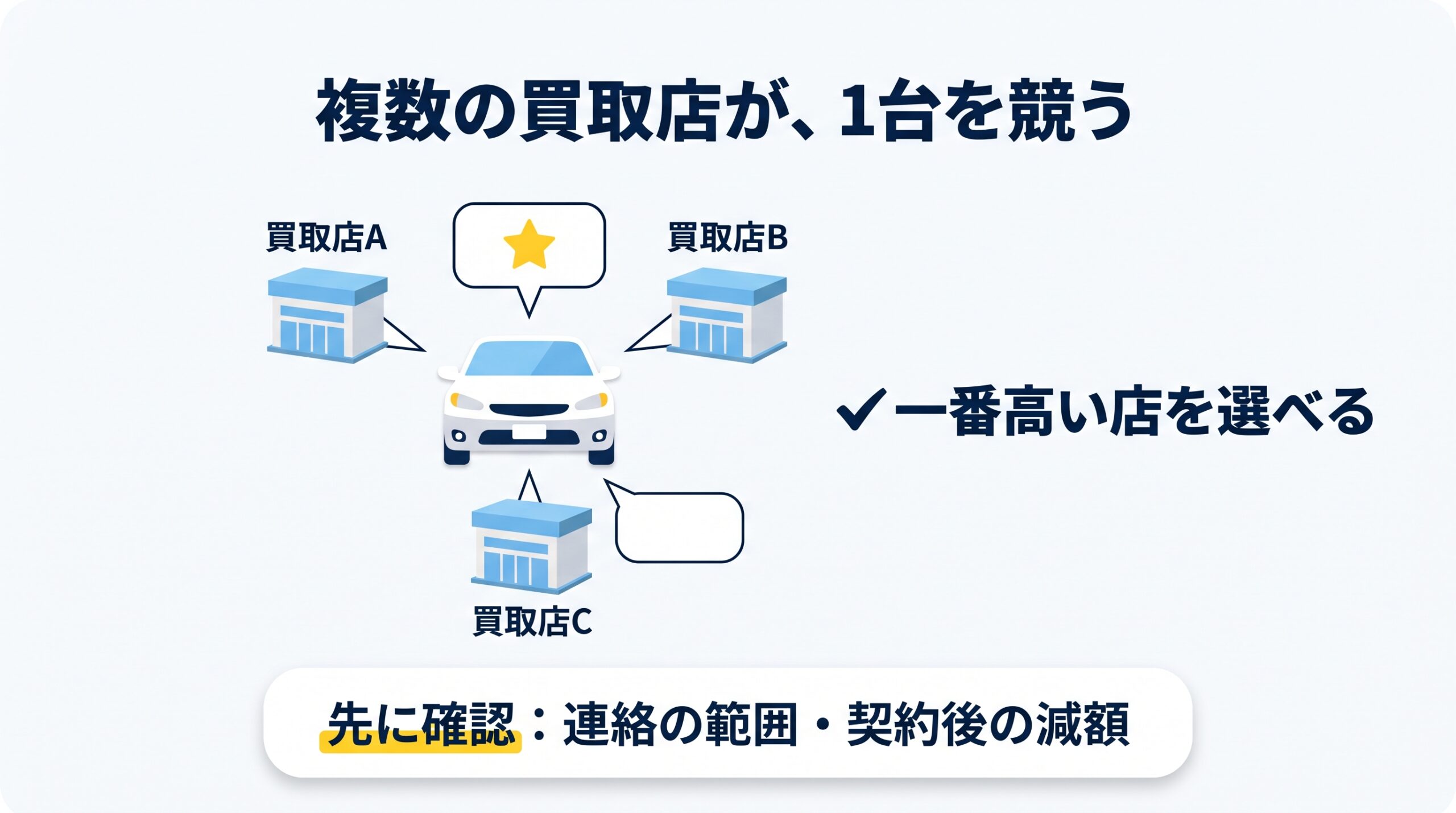 1台の車に複数の買取店が査定額を出して競う様子と、先に確認する2点を示した図