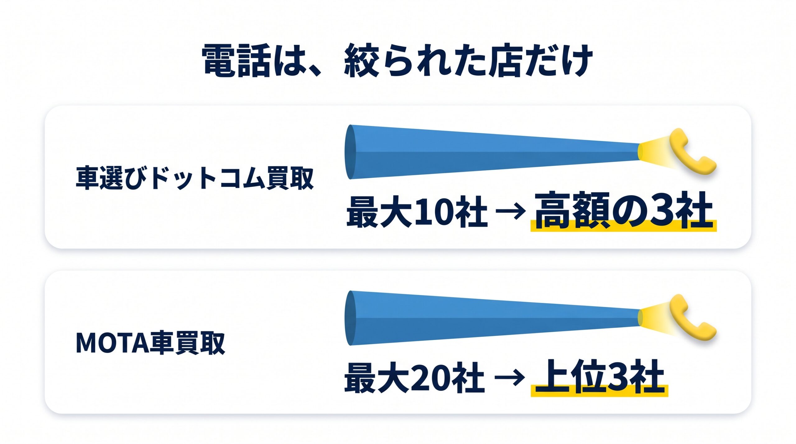 車選びドットコム買取とMOTA車買取で、依頼や査定を行う店から、電話が来る店が絞られる様子をじょうごで示した図
