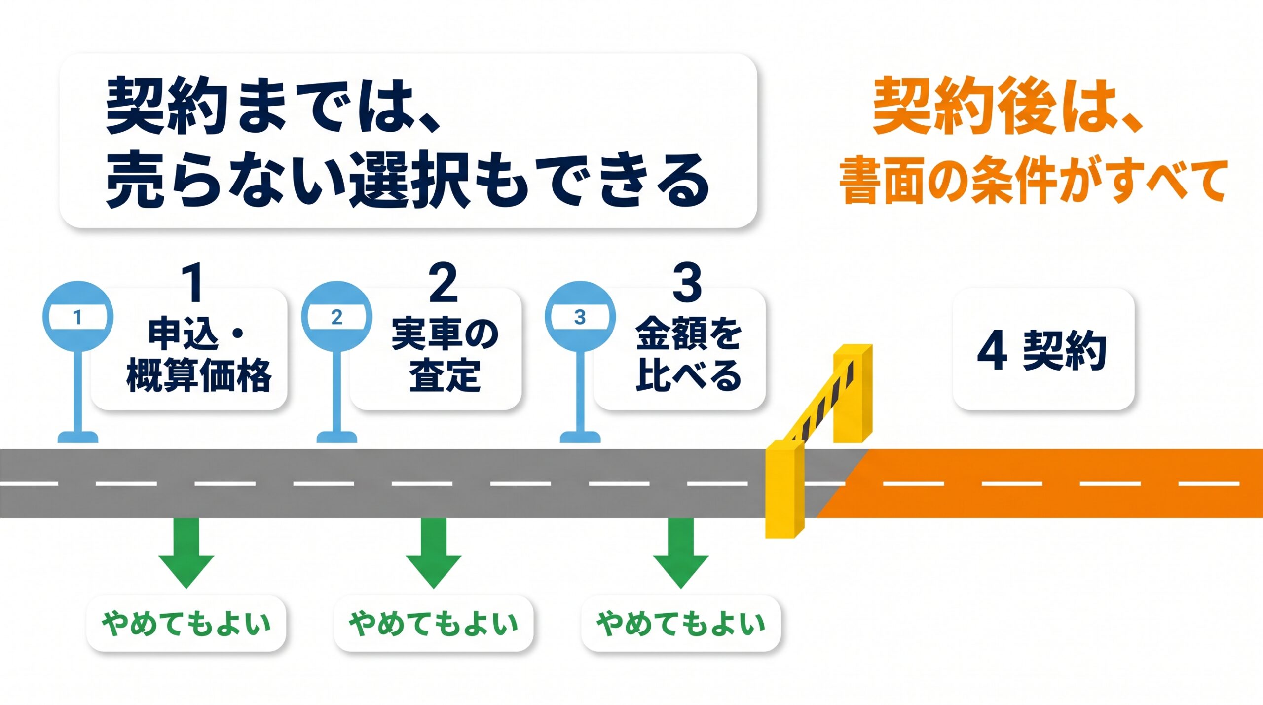 申込から契約までの道のりで、契約の前は売らない選択ができ、契約後は契約書の条件が基準になることを示した図