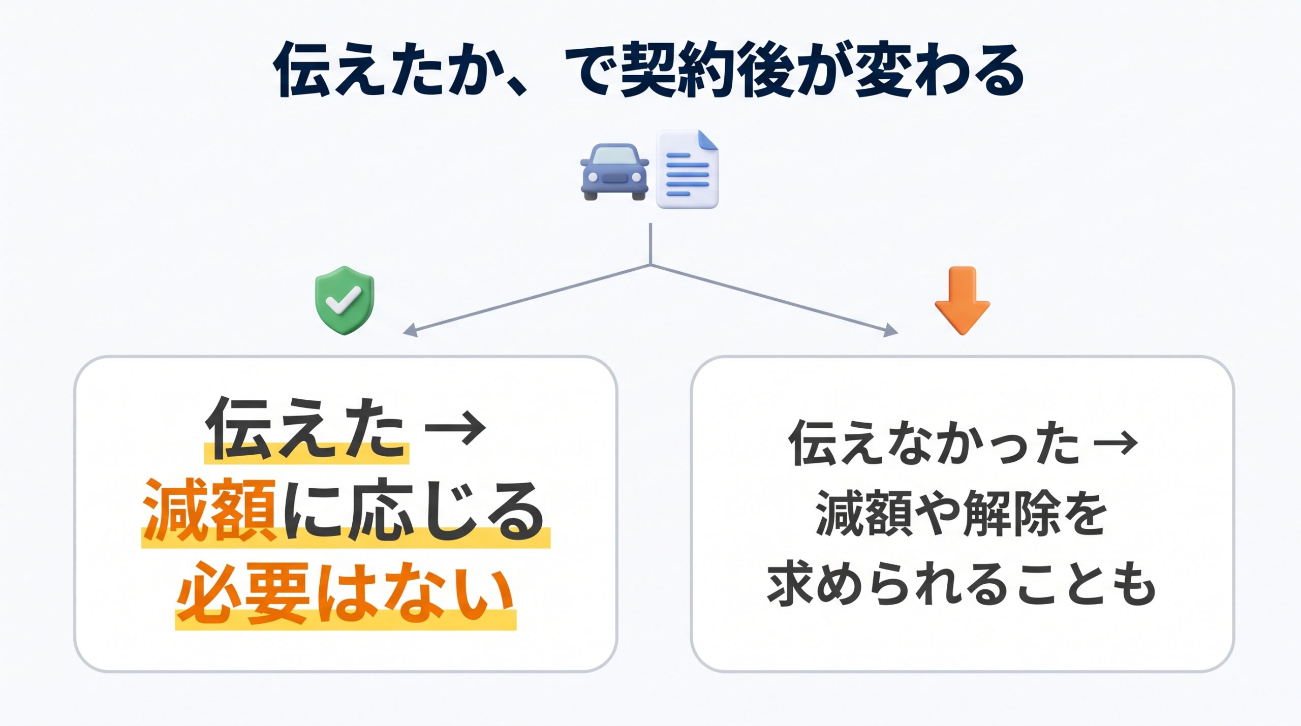 査定のときに修復歴を伝えたか伝えなかったかで、契約後の解除や減額の扱いが分かれることを示した分岐図