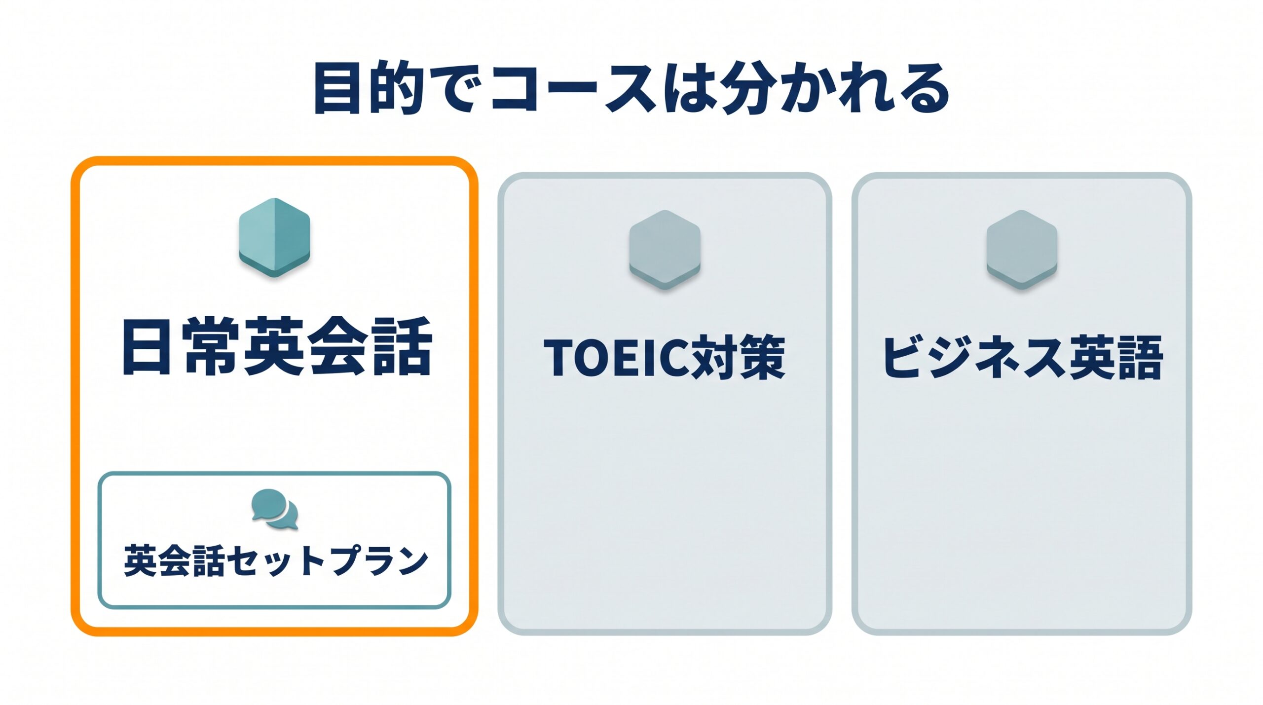 日常英会話・TOEIC対策・ビジネス英語という目的別のコースのうち、英会話セットプランが日常英会話向けであることを示した図