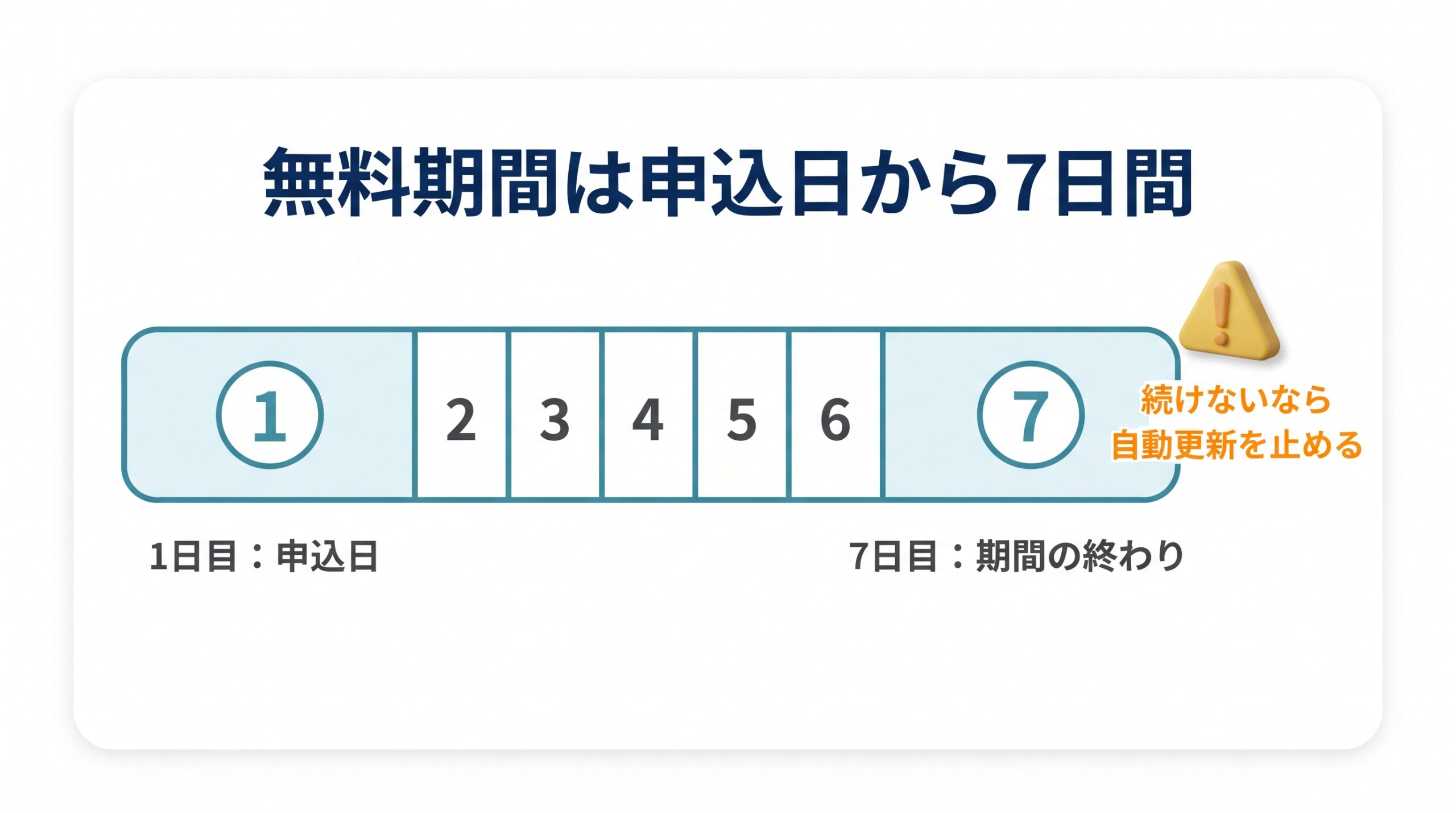 申込日を1日目とする7日間の無料期間と、続けない場合は自動更新を止める必要があることを示した帯の図