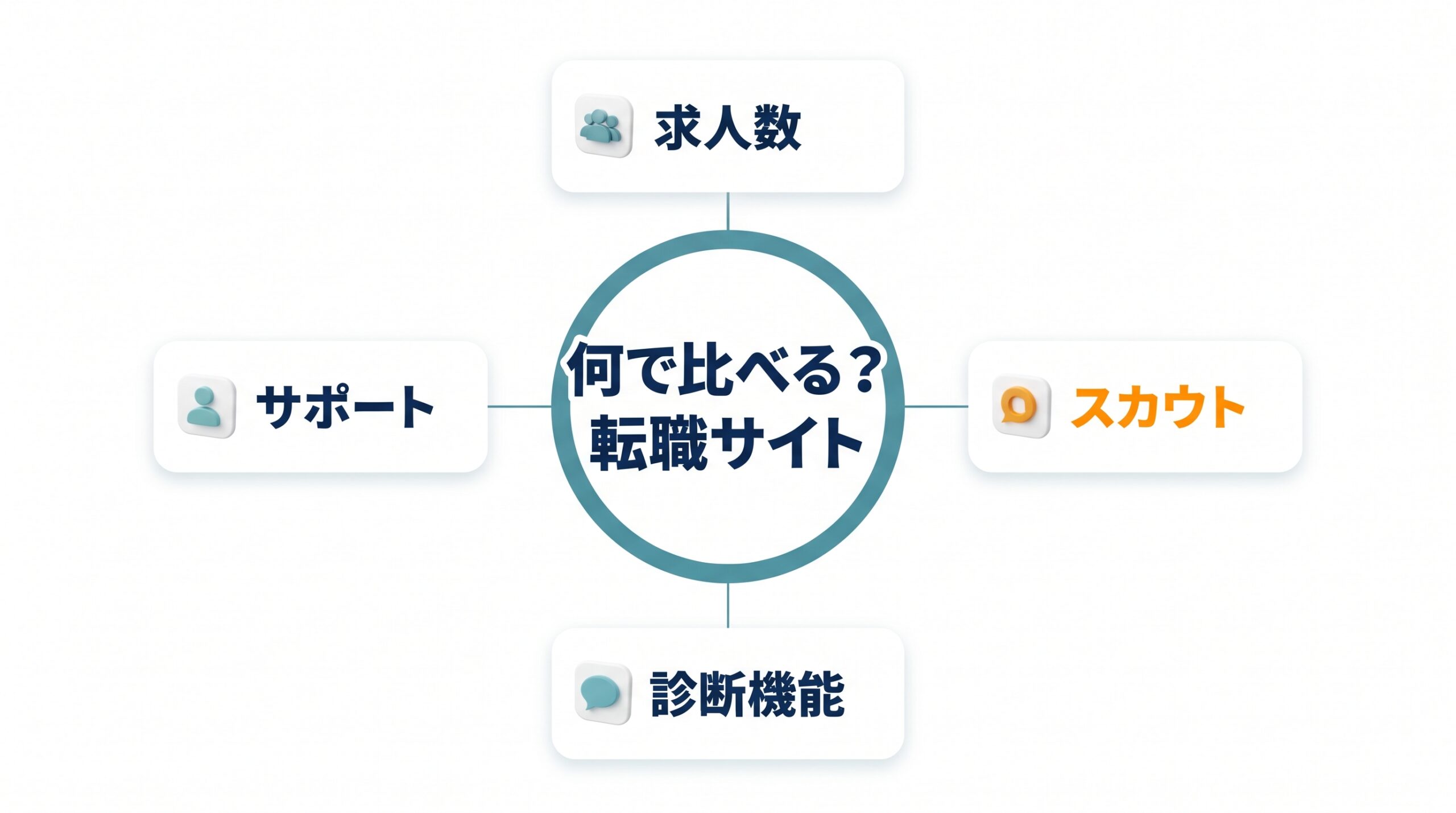 転職サイトを比べる4つの軸（求人数・スカウト・診断機能・サポート）を示した地図