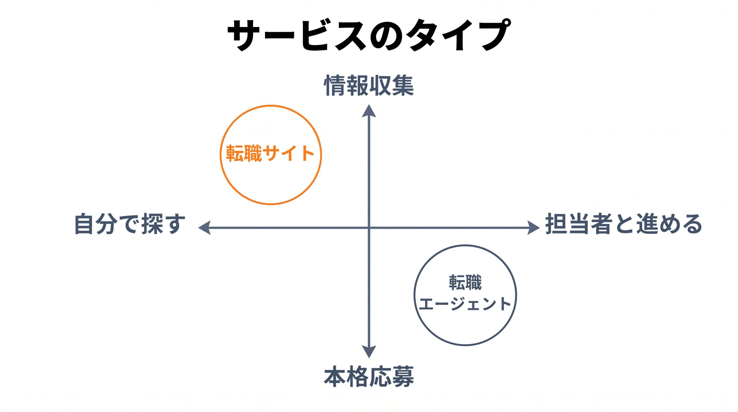 探し方（自分で探す／担当者と進める）と段階（情報収集／本格応募）で、転職サイトとエージェントの位置づけを示した図