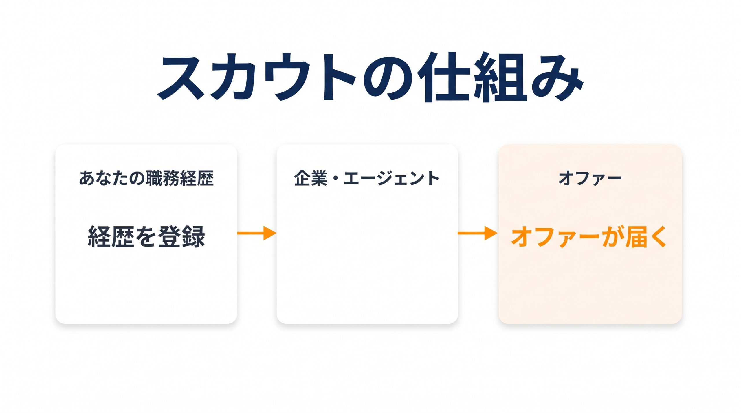 職務経歴を登録すると、企業やエージェントからオファーが届く流れを示した図
