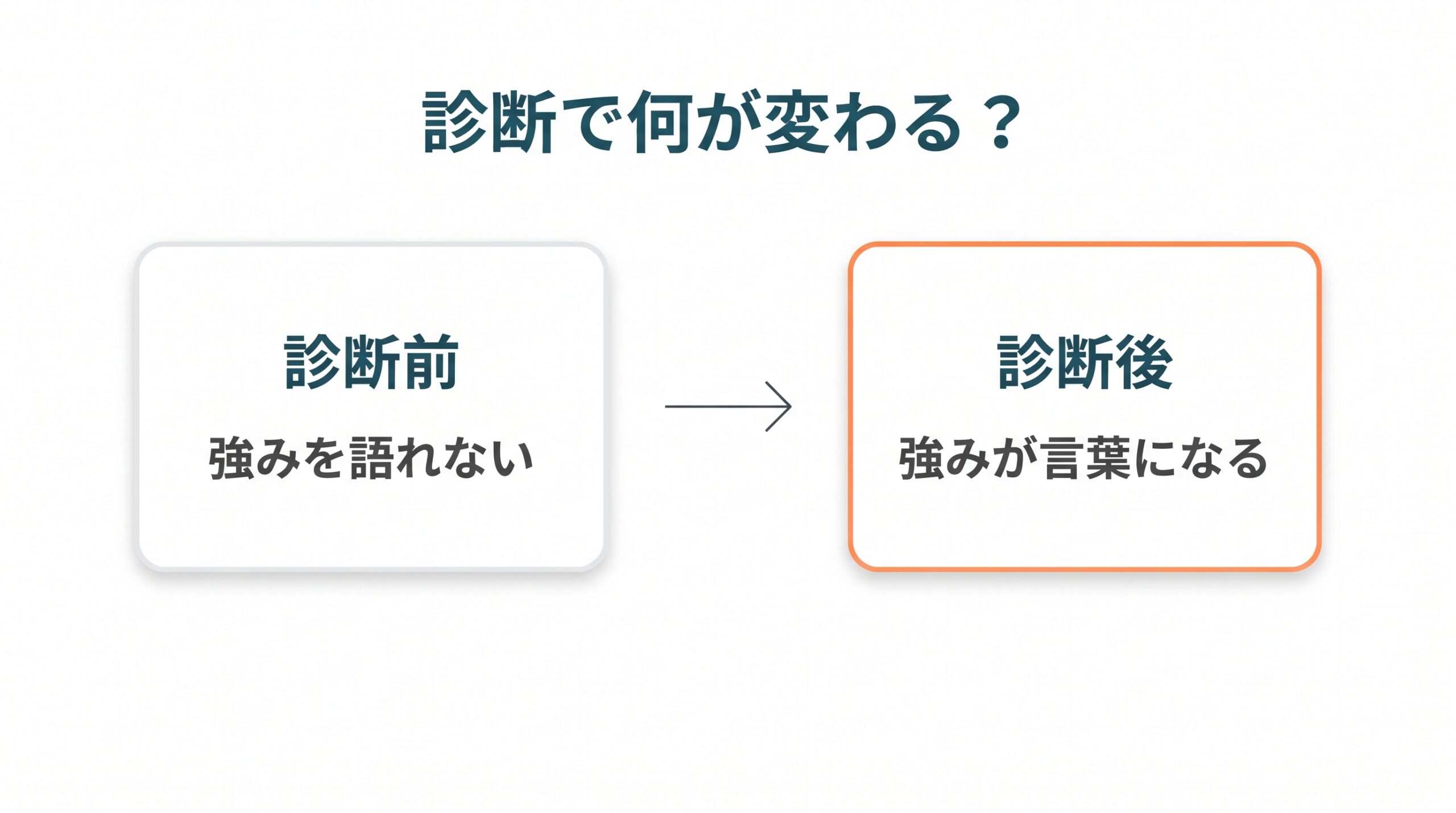 グッドポイント診断の前後で、強みを語れない状態から言葉にできる状態へ変わる様子を示した図