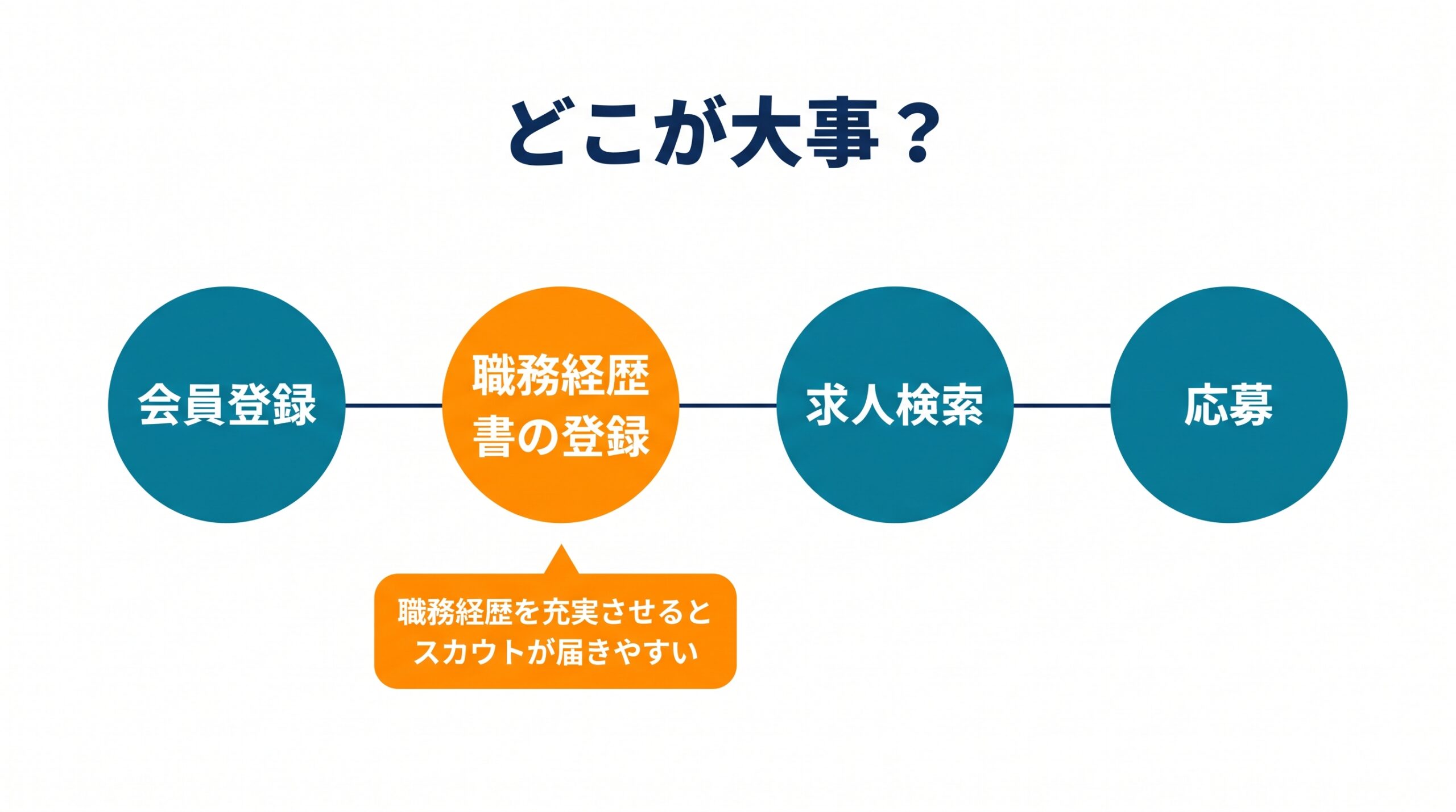 会員登録から応募までの4段階と、職務経歴書の登録を充実させるとスカウトが届きやすい点を示した図