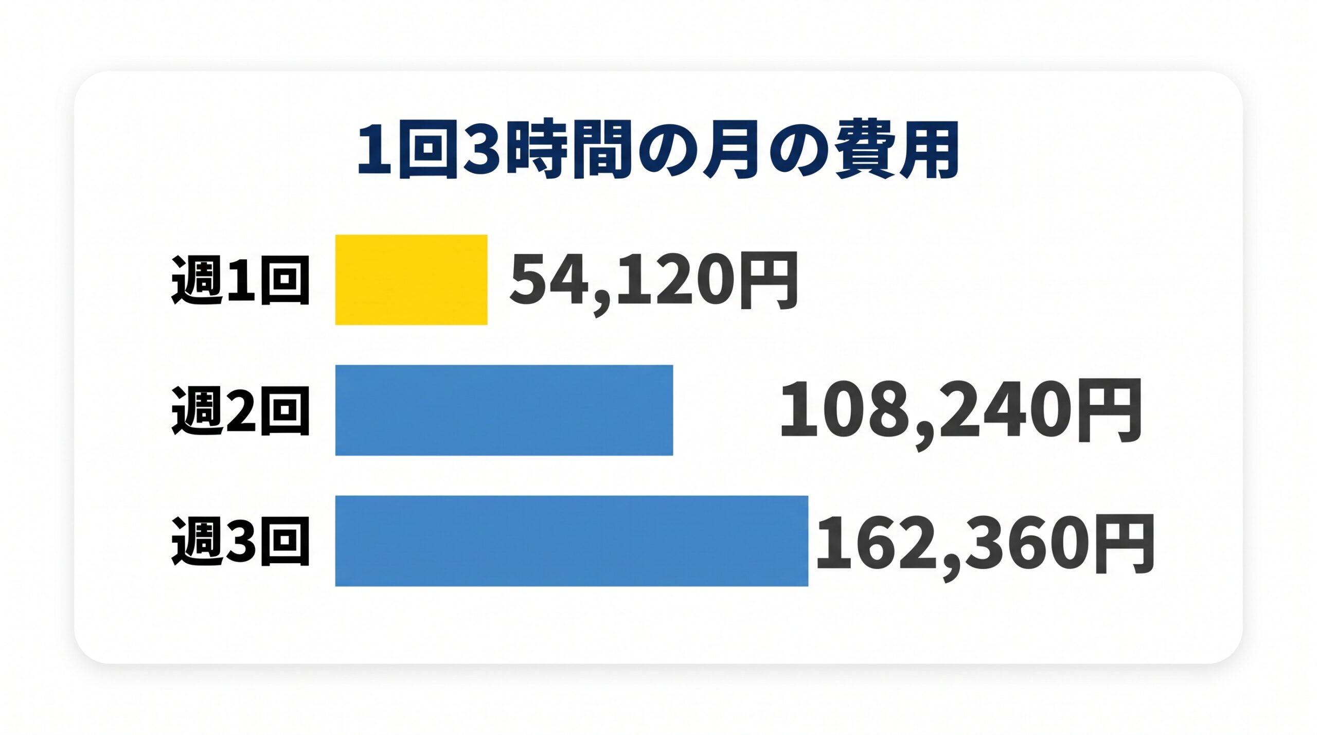 Ohanaの定期で1回3時間を頼んだときの、週の訪問回数ごとの月の費用を比べた棒グラフ