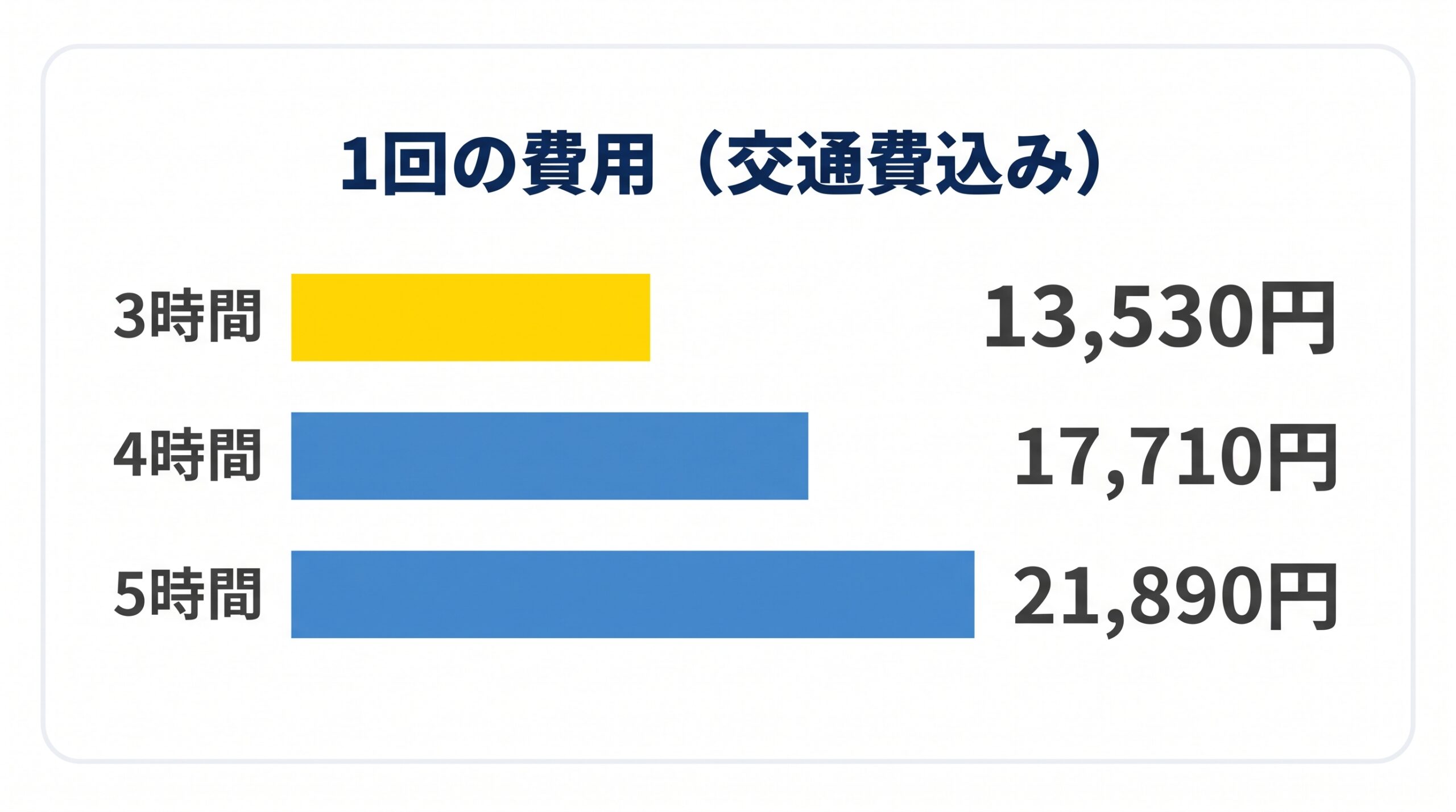 Ohanaの定期で、1回の利用時間ごとの費用を交通費込みで比べた棒グラフ