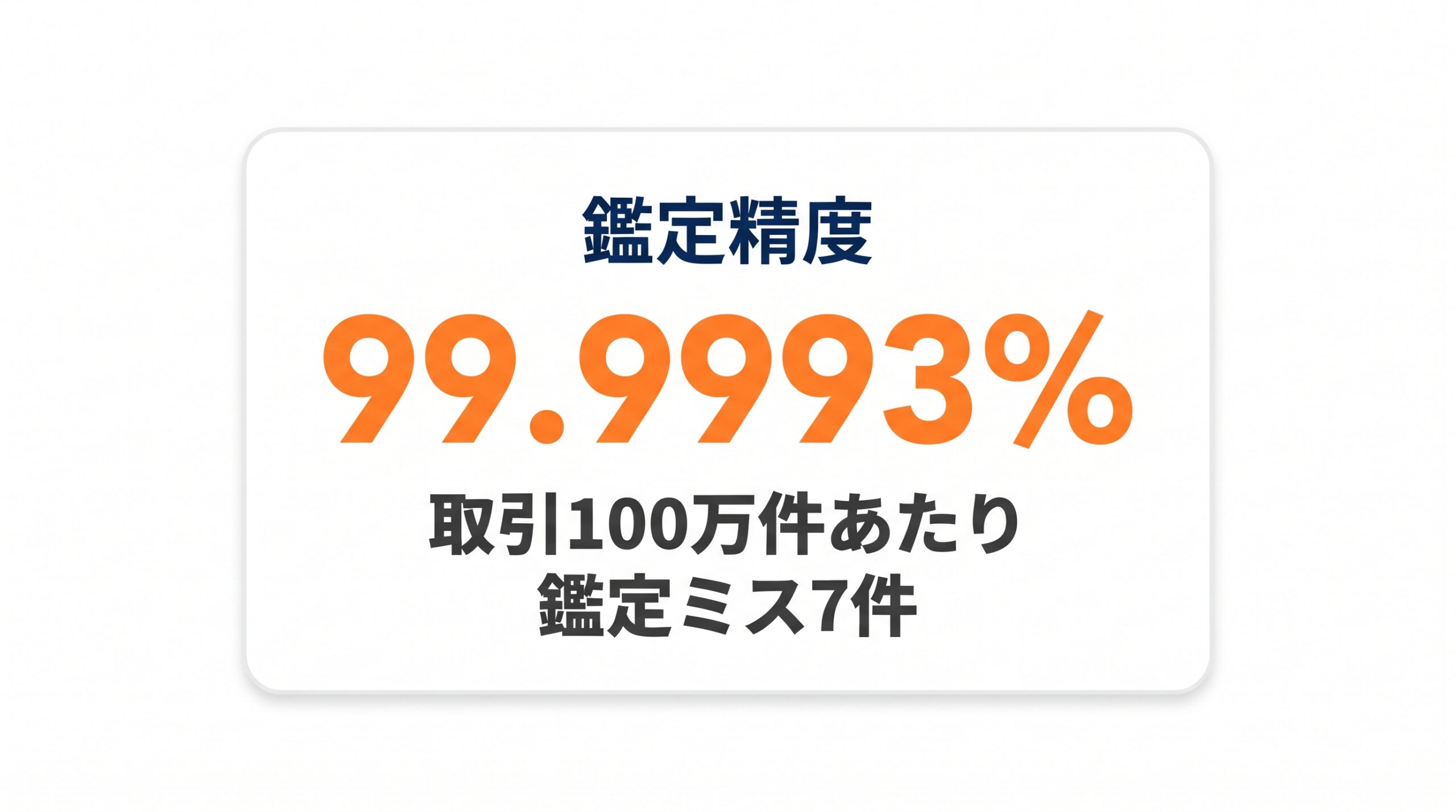 スニダンの鑑定精度99.9993%を、取引100万件あたり鑑定ミス7件として示した図