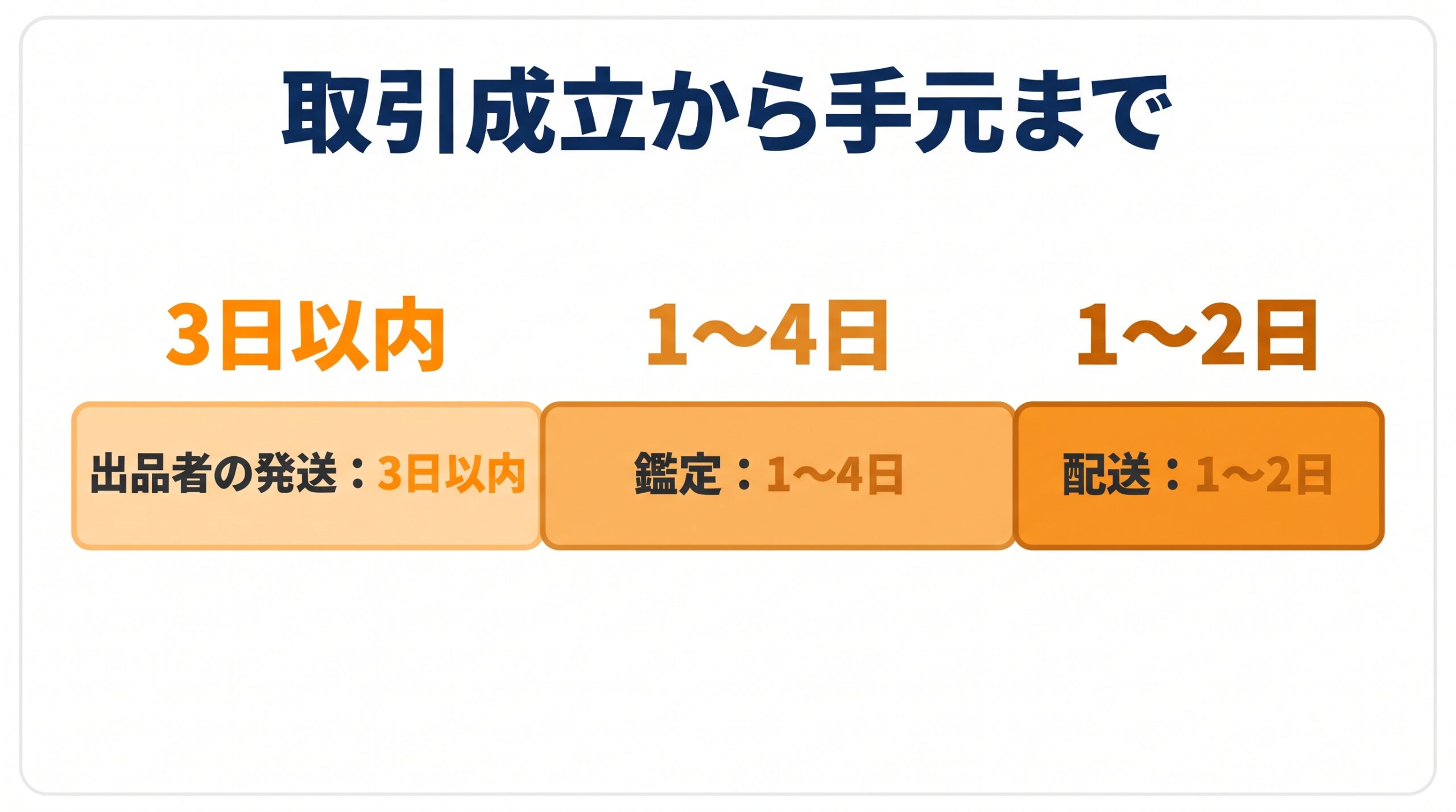 スニダンで取引が成立してから商品が届くまでの、発送・鑑定・配送の日数を並べた図