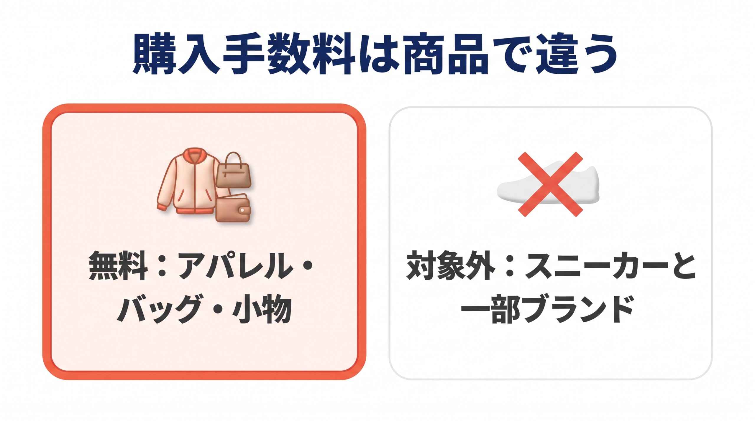 スニダンの購入手数料が無料の商品と対象外の商品を左右で比べた図