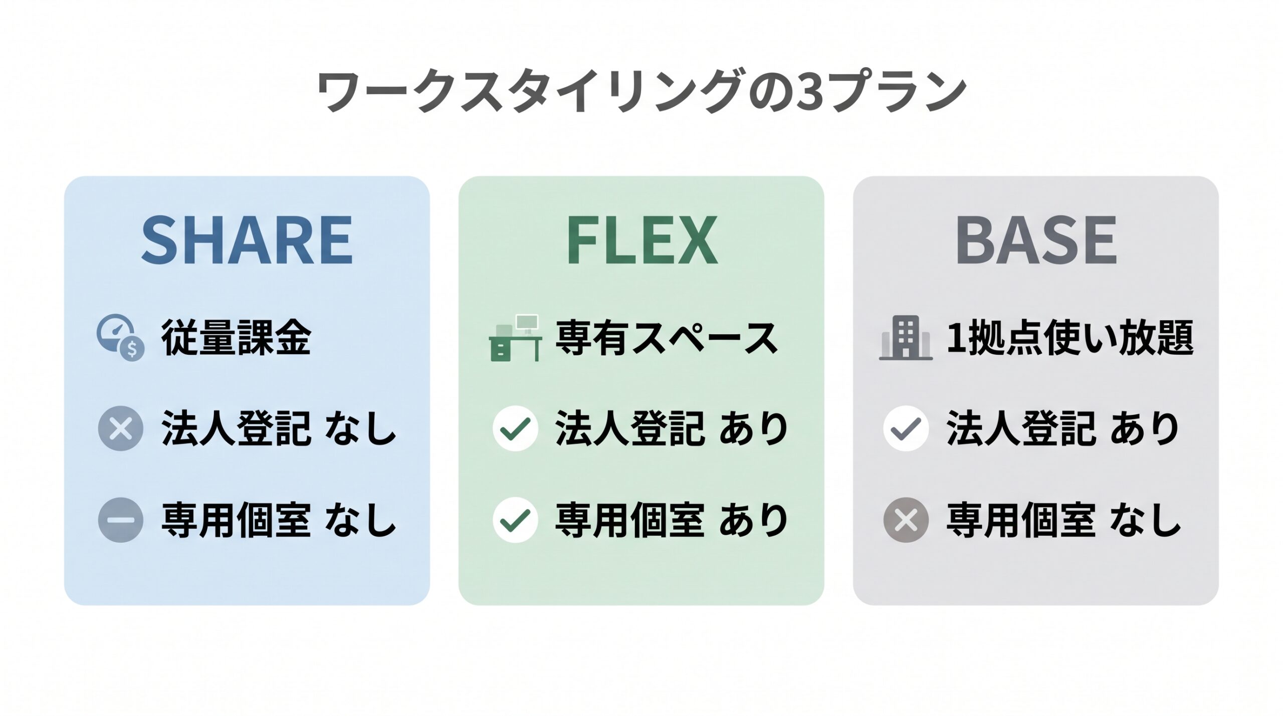 SHARE、FLEX、BASEの3つのプランを、利用の形、法人登記、専用の個室の有無で比べた図