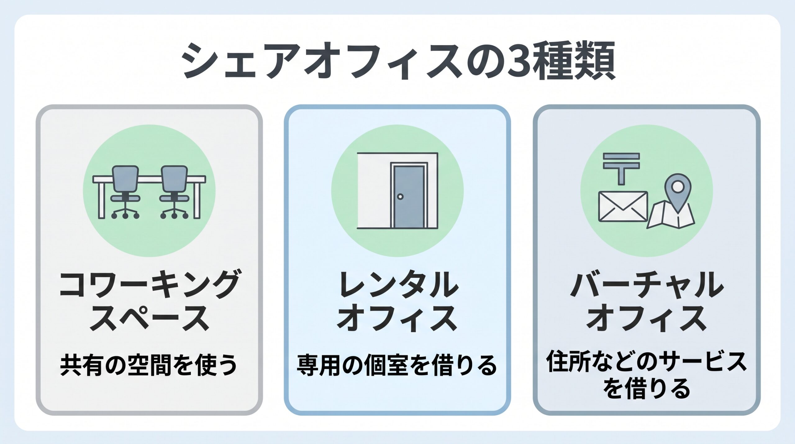 シェアオフィスの種類として、コワーキングスペース、レンタルオフィス、バーチャルオフィスの特徴を並べた図