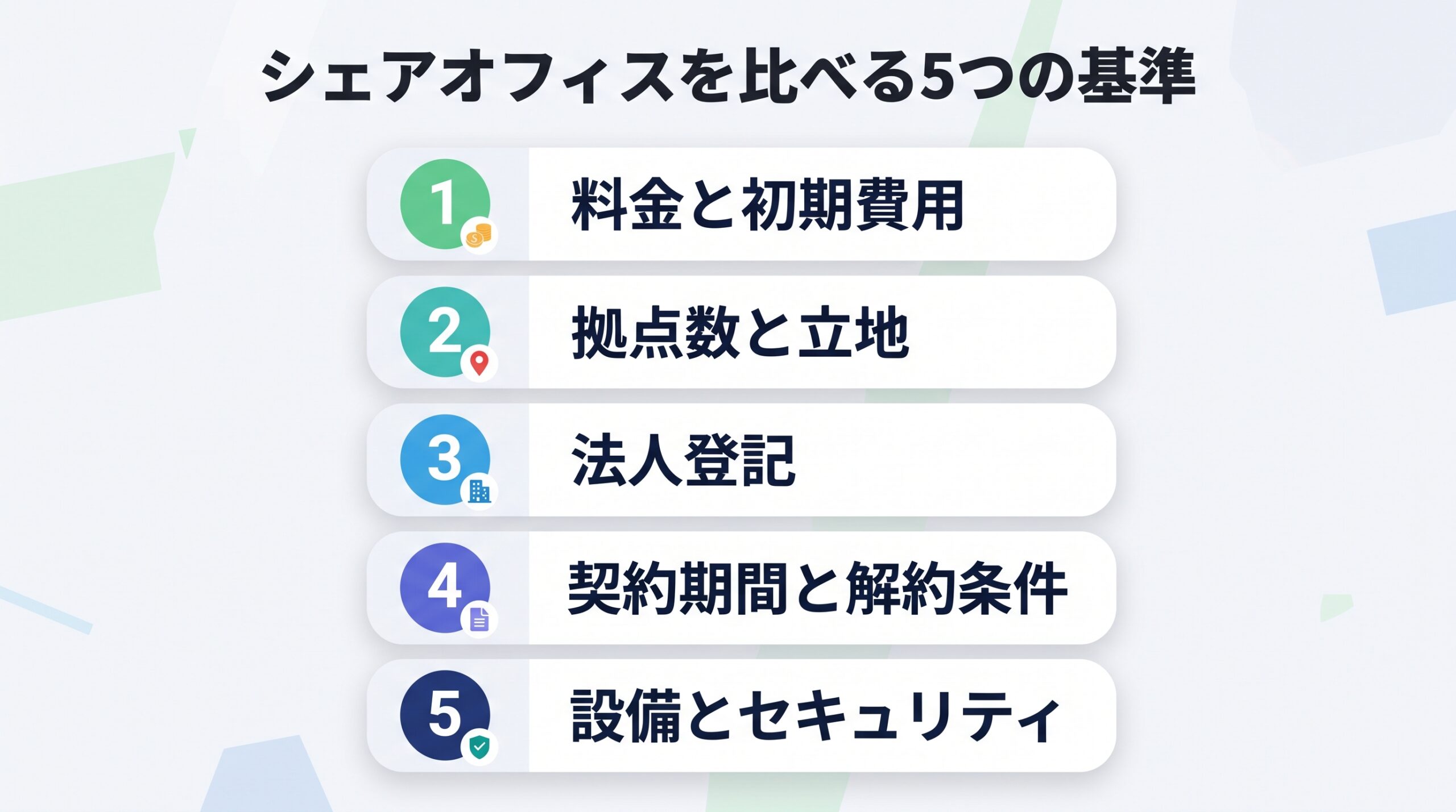 シェアオフィスを比べる基準を、料金と初期費用、拠点数と立地、法人登記、契約期間と解約条件、設備とセキュリティの五つで示した図