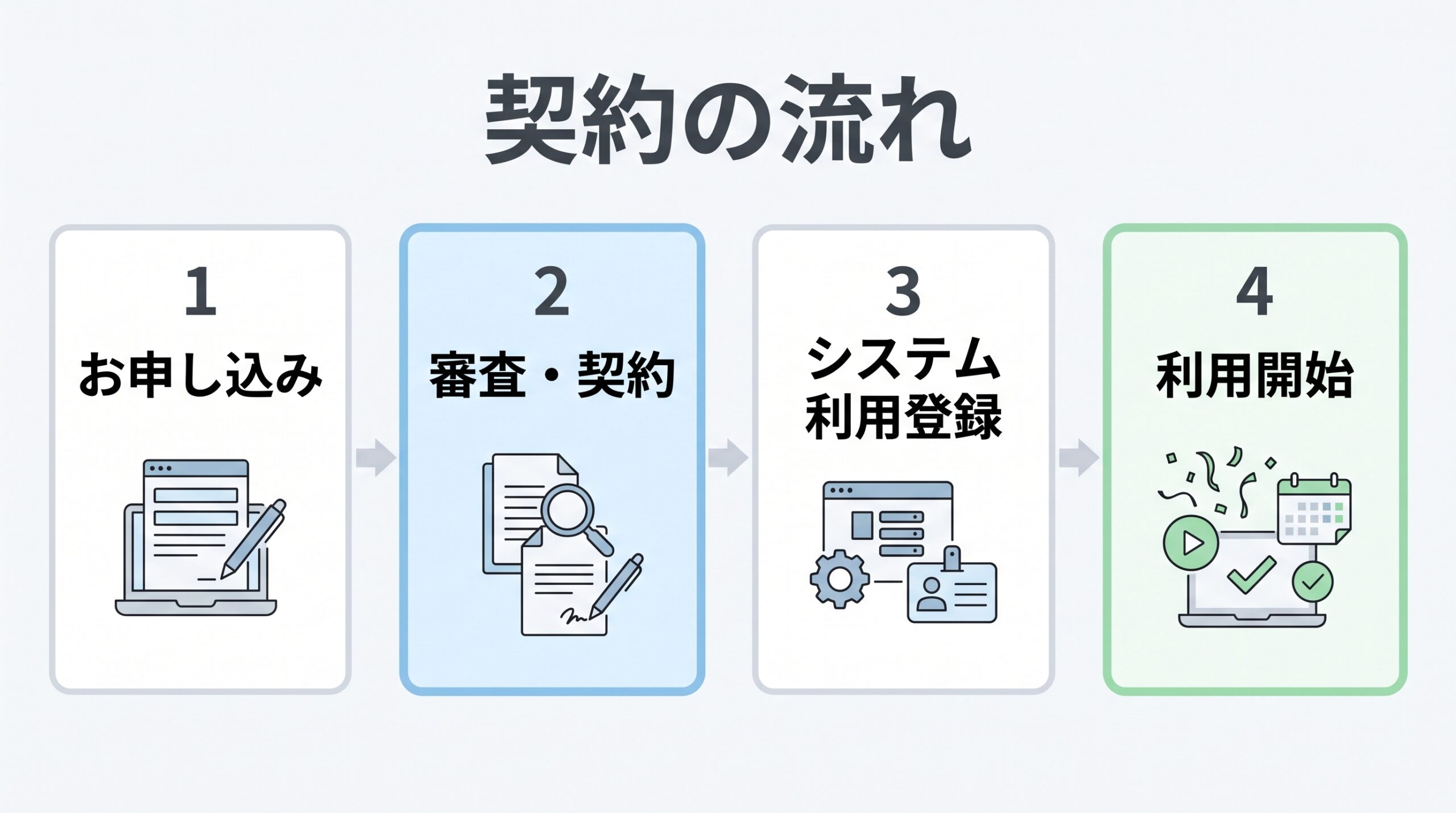 ワークスタイリングの契約の流れを、お申し込み、審査と契約、システムの利用登録、利用開始の四つの段階で示した図