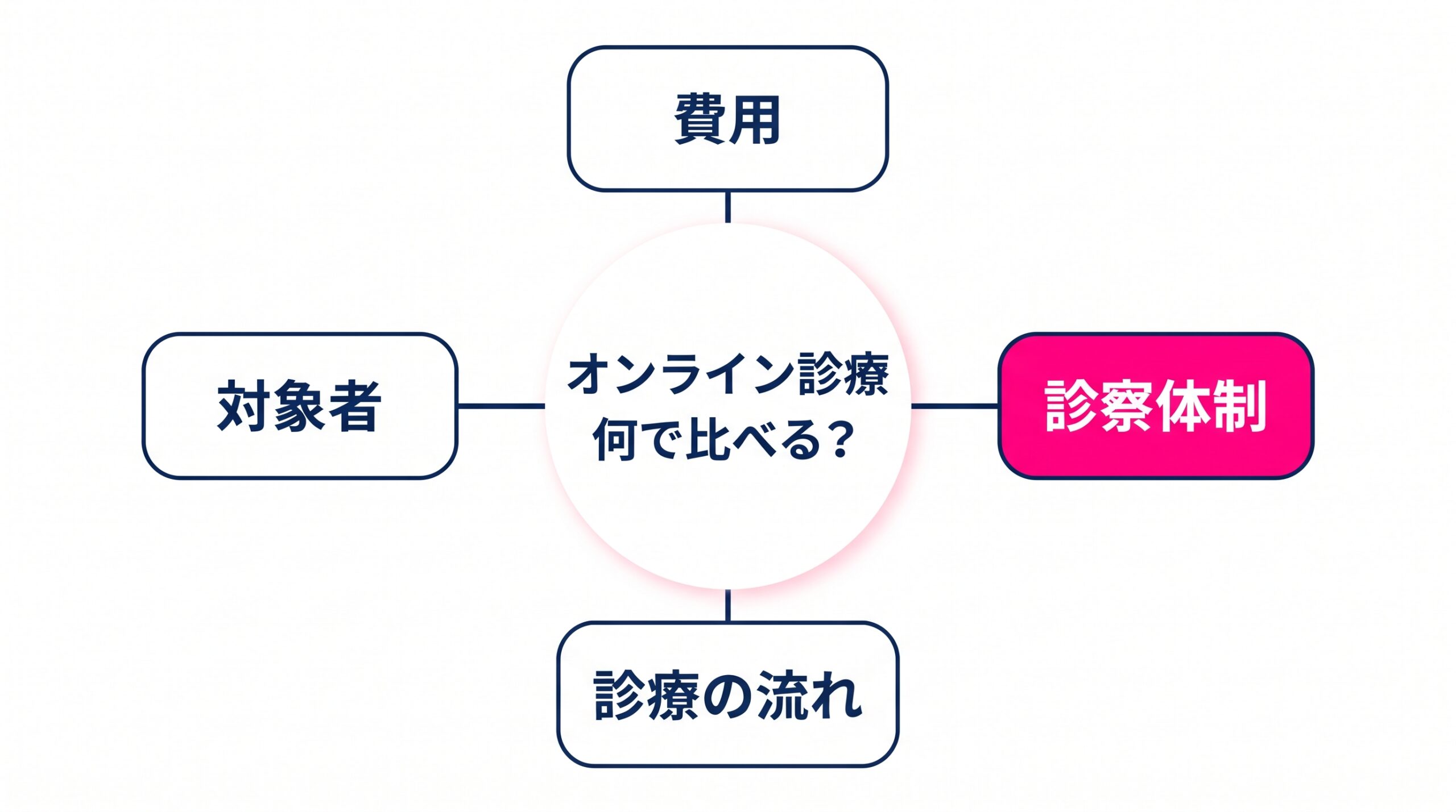 オンライン診療を比べる4つの軸（費用・診療の流れ・対象者・診察体制）を示した地図
