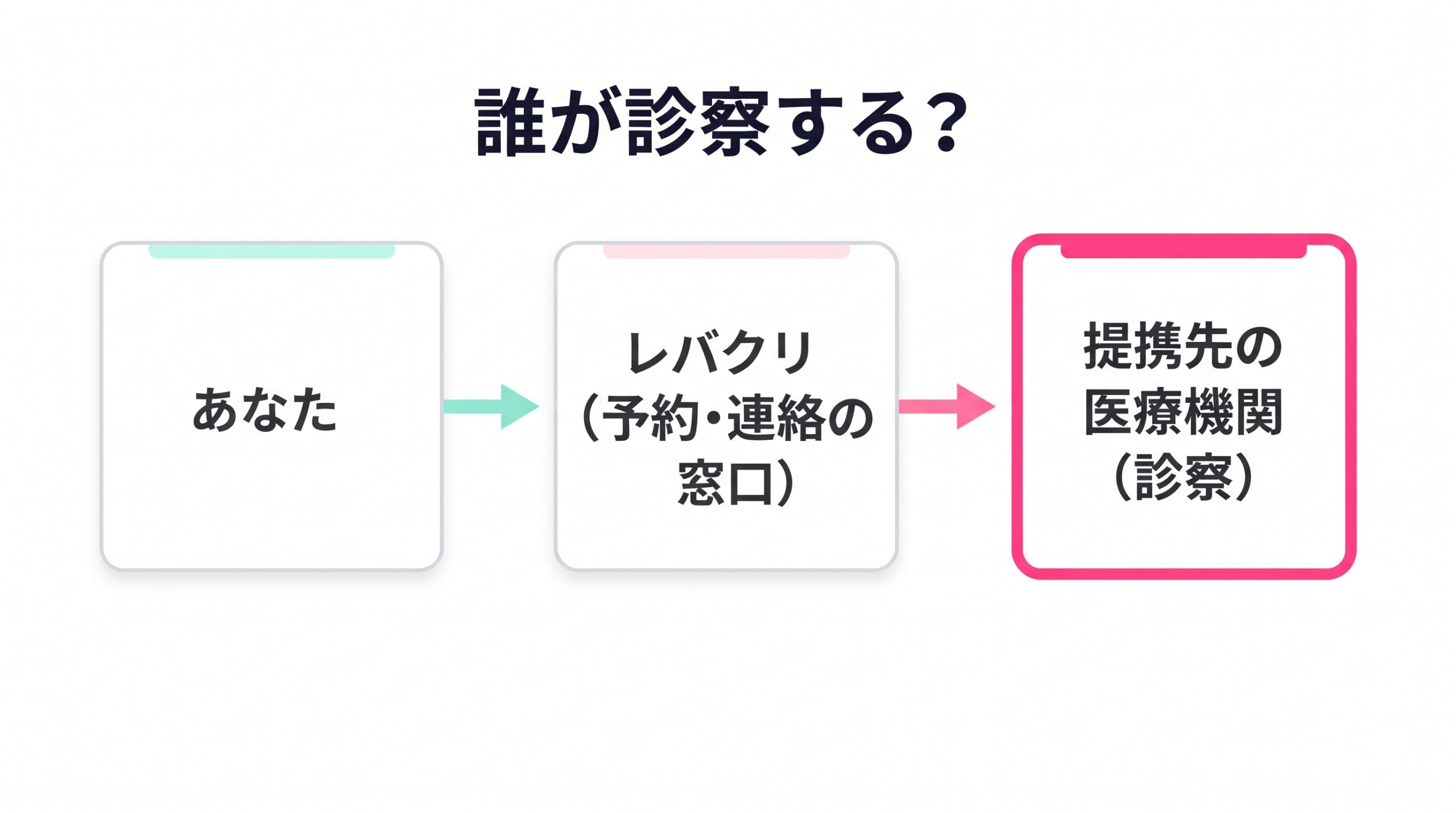 あなたがレバクリを通じて予約し、診察は提携先の医療機関が行う関係を示した図