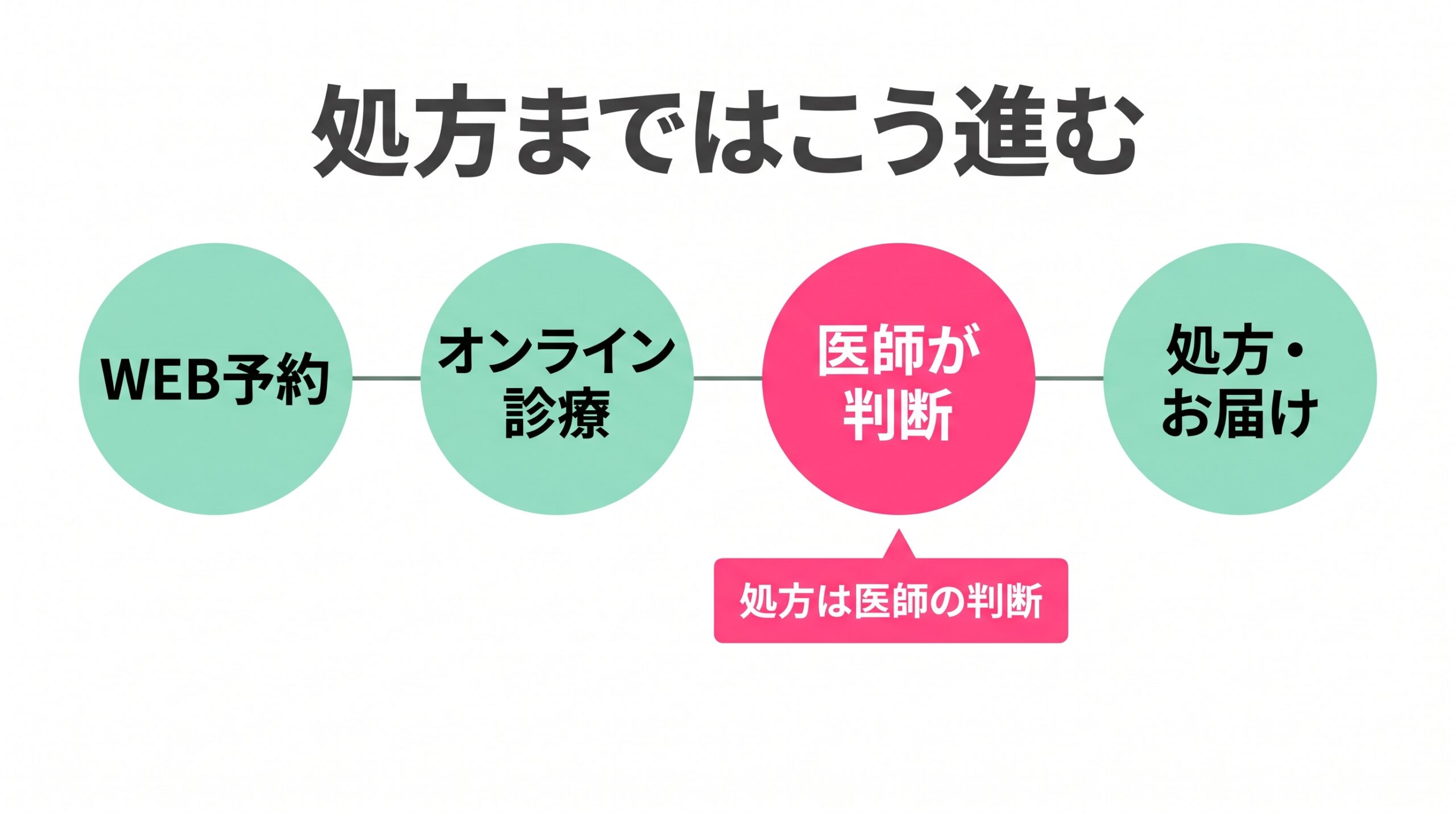 WEB予約から処方・お届けまでの4段階と、処方が医師の判断である点を示した図