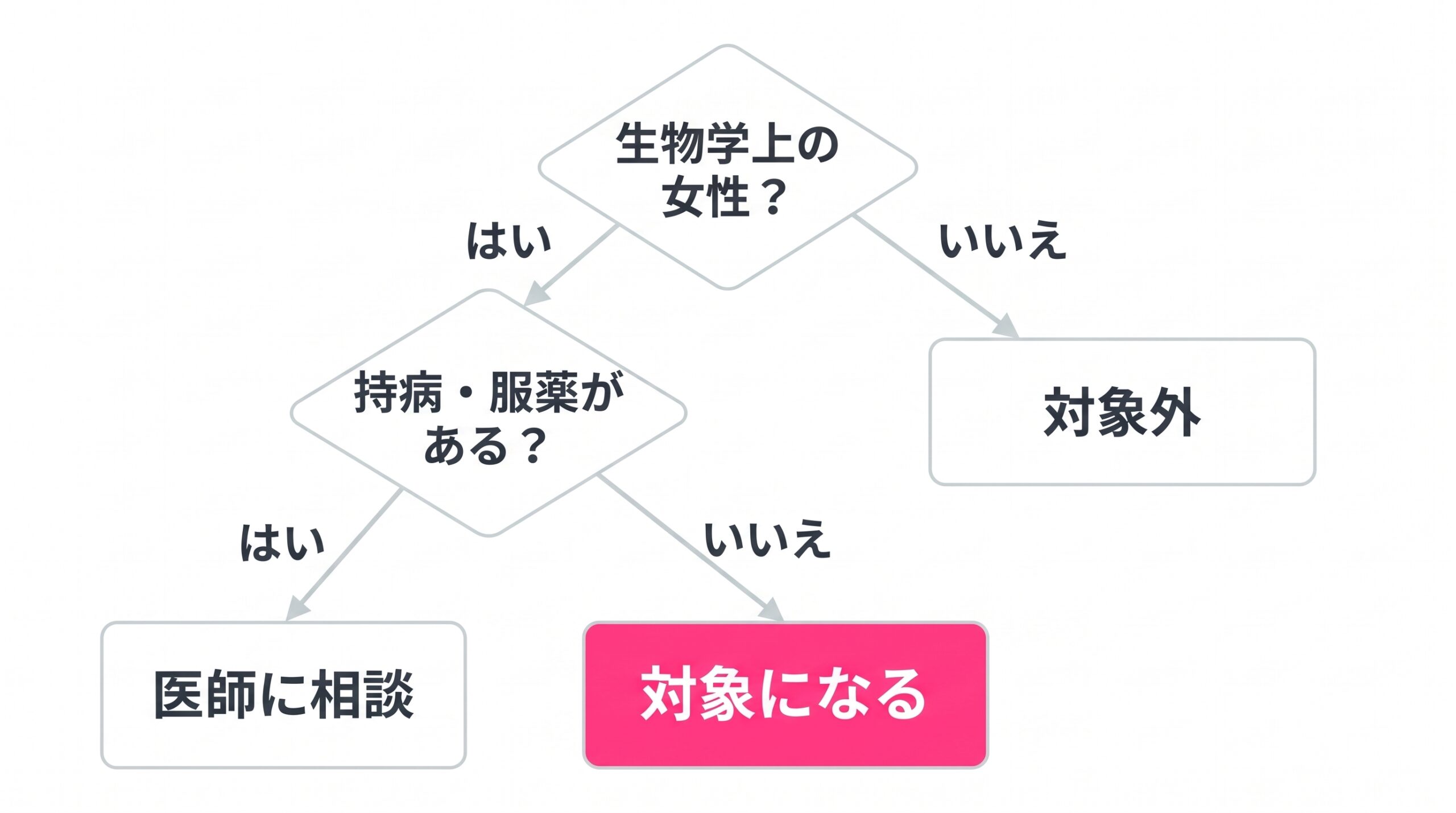生物学上の女性か、持病・服薬があるかの2問で、対象になるか、医師への相談が要るか、対象外かを示した診断図
