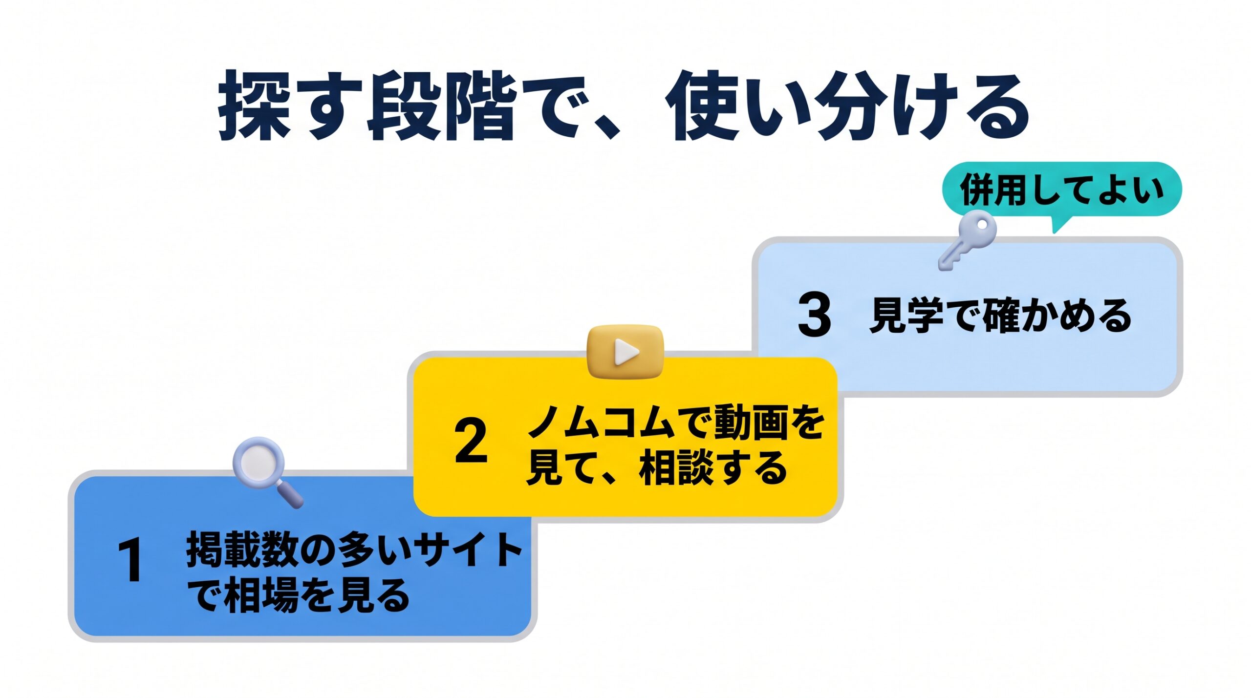 相場を見る、動画で絞り込んで相談する、見学で確かめるの3段階で、サイトを使い分ける様子を階段で示した図