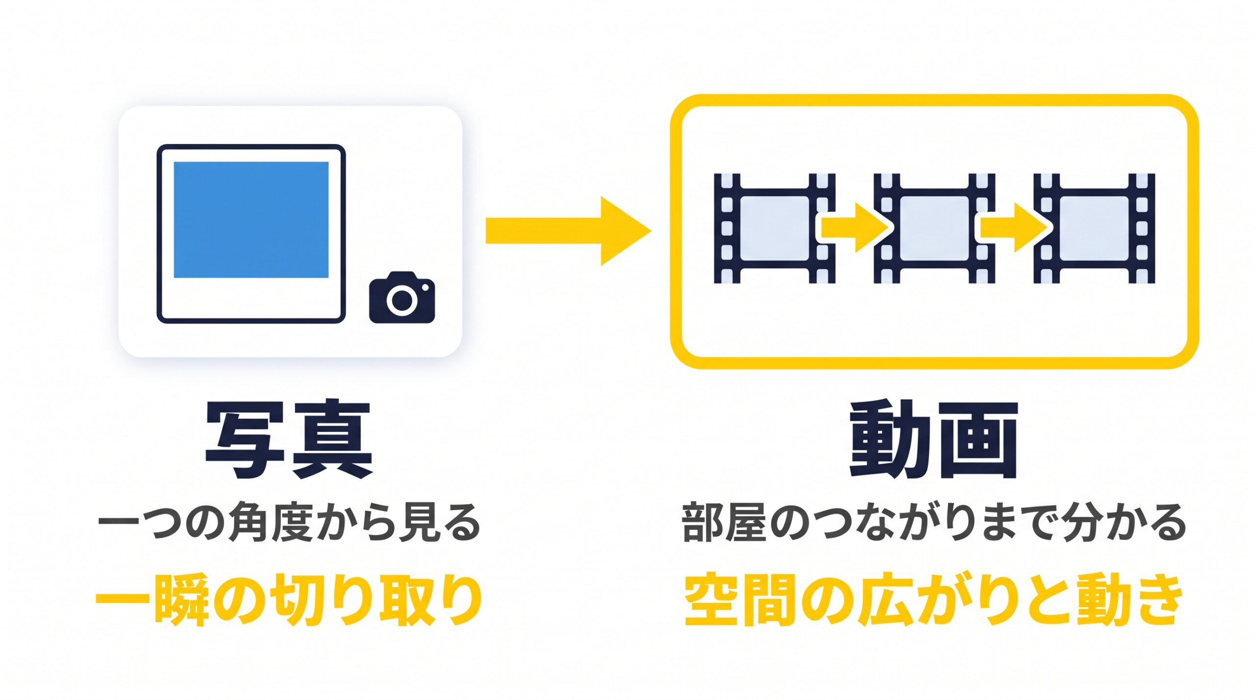 写真は一つの角度の範囲だけ、動画は廊下や部屋のつながりまで確かめられる違いを示した図