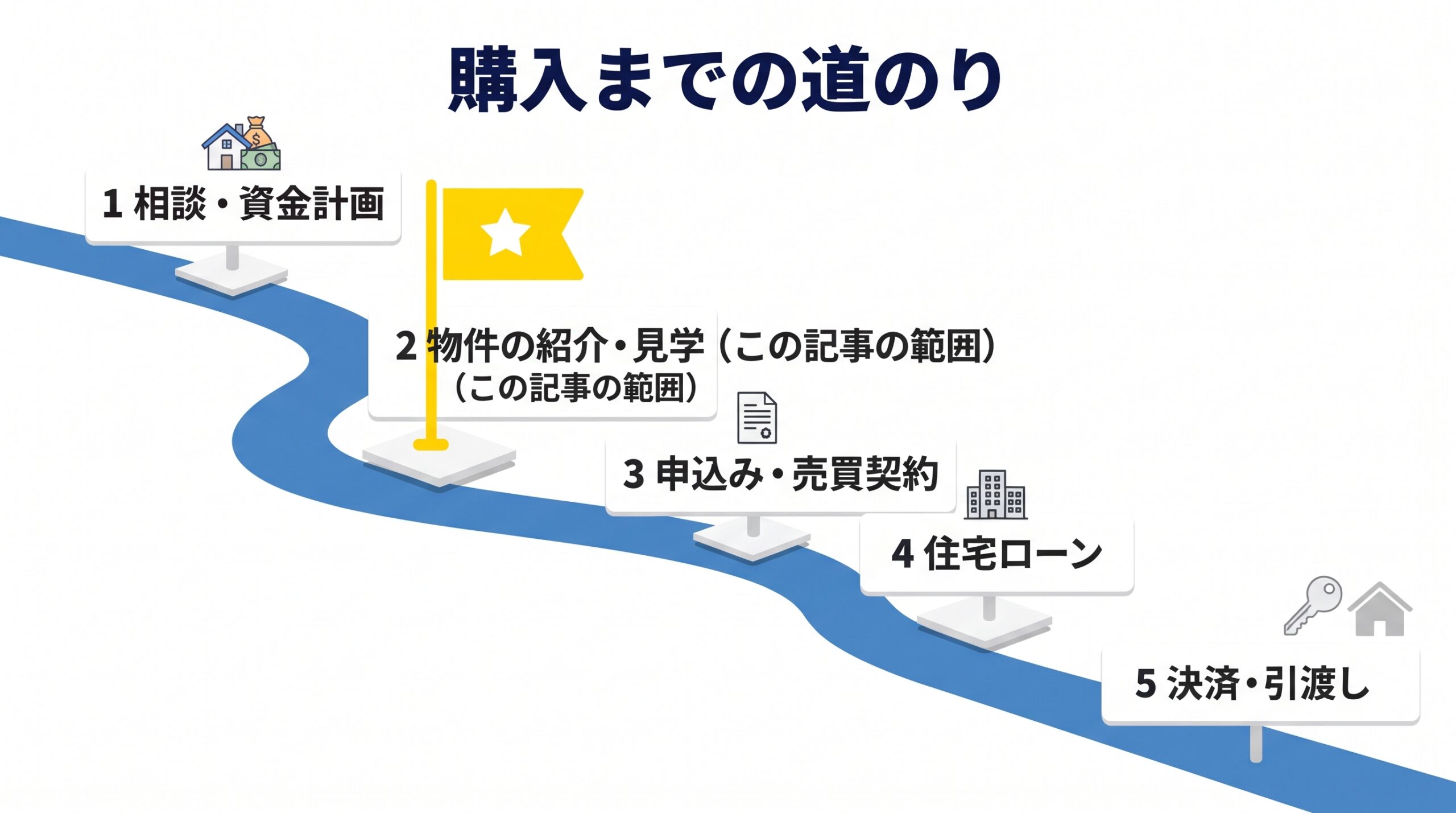 購入計画から引渡しまでの5つの段階を1本の道で示し、見学予約と資料請求が2番目の段階にあたることを示した図