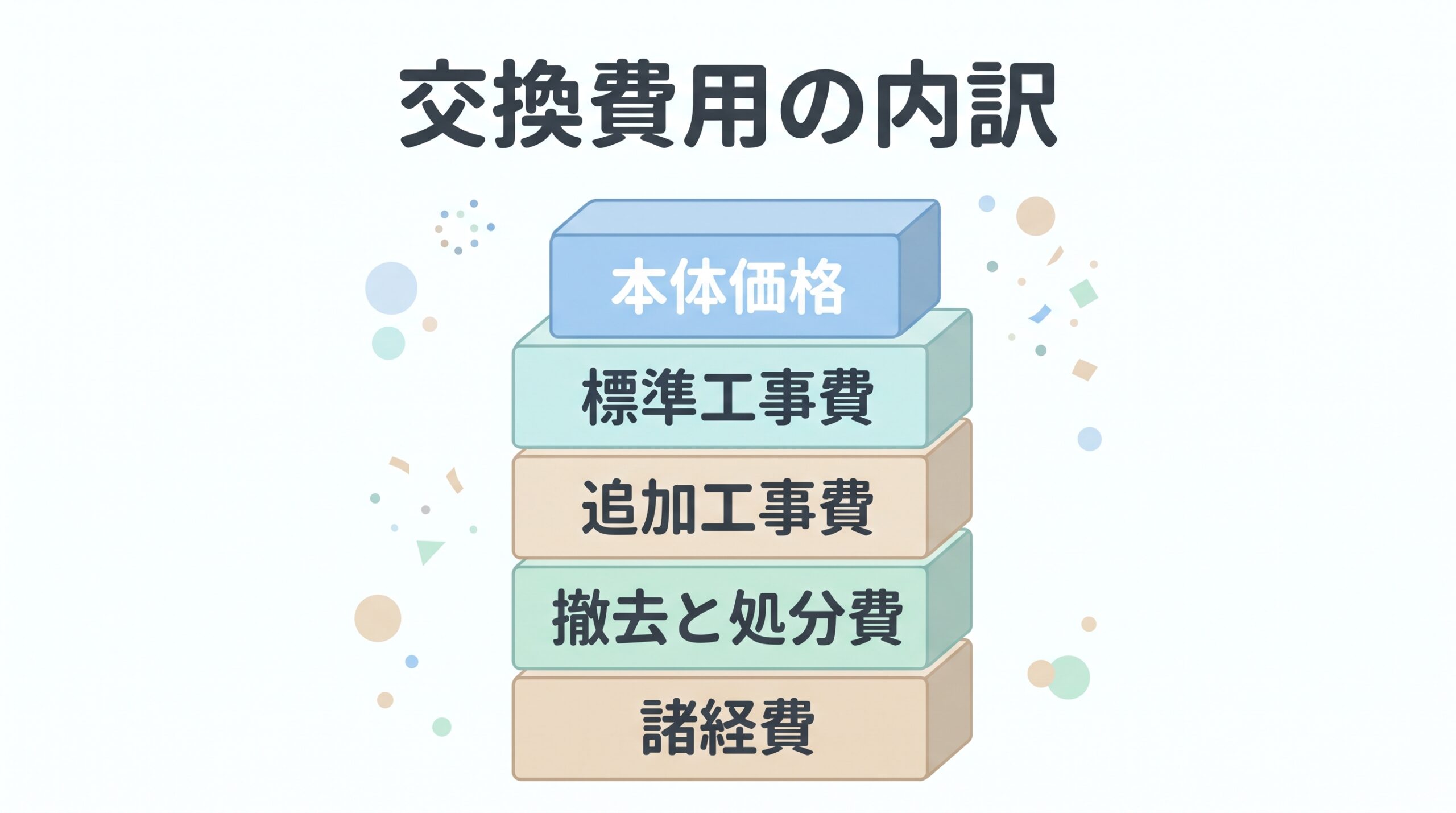 エコキュートの交換費用が、本体価格、標準工事費、追加工事費、撤去と処分費、諸経費の五つで構成されることを示した図