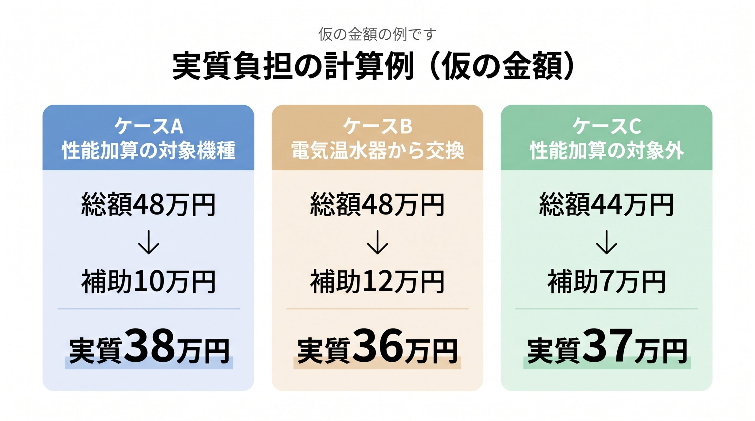 補助金を引いた後の実質負担を、三つのケースで比べた表。総額から補助を引くと38万円、36万円、37万円になる