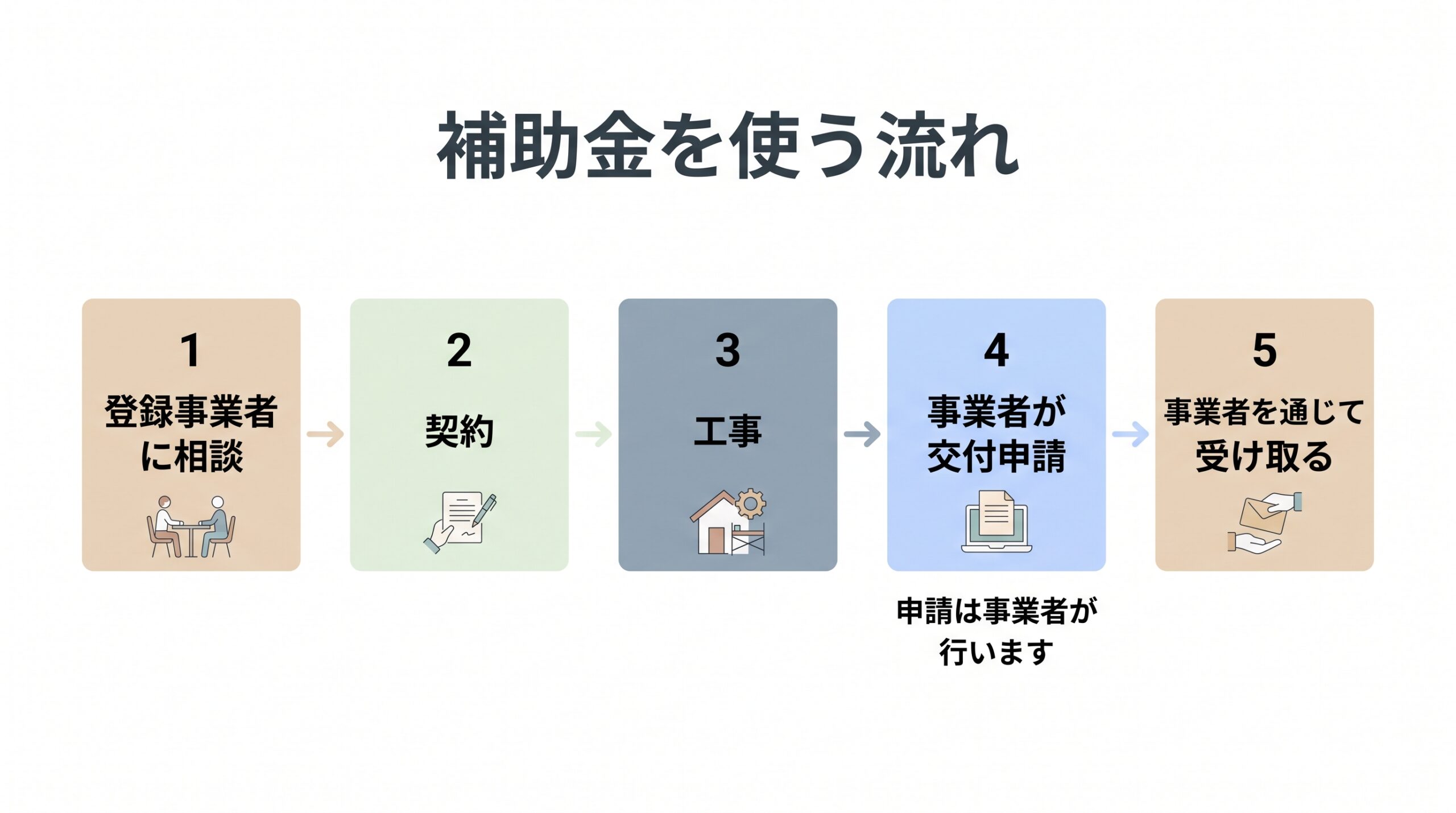 補助金を使うときの流れ。登録事業者に相談して契約し、工事の後に事業者が申請して、事業者を通じて受け取る
