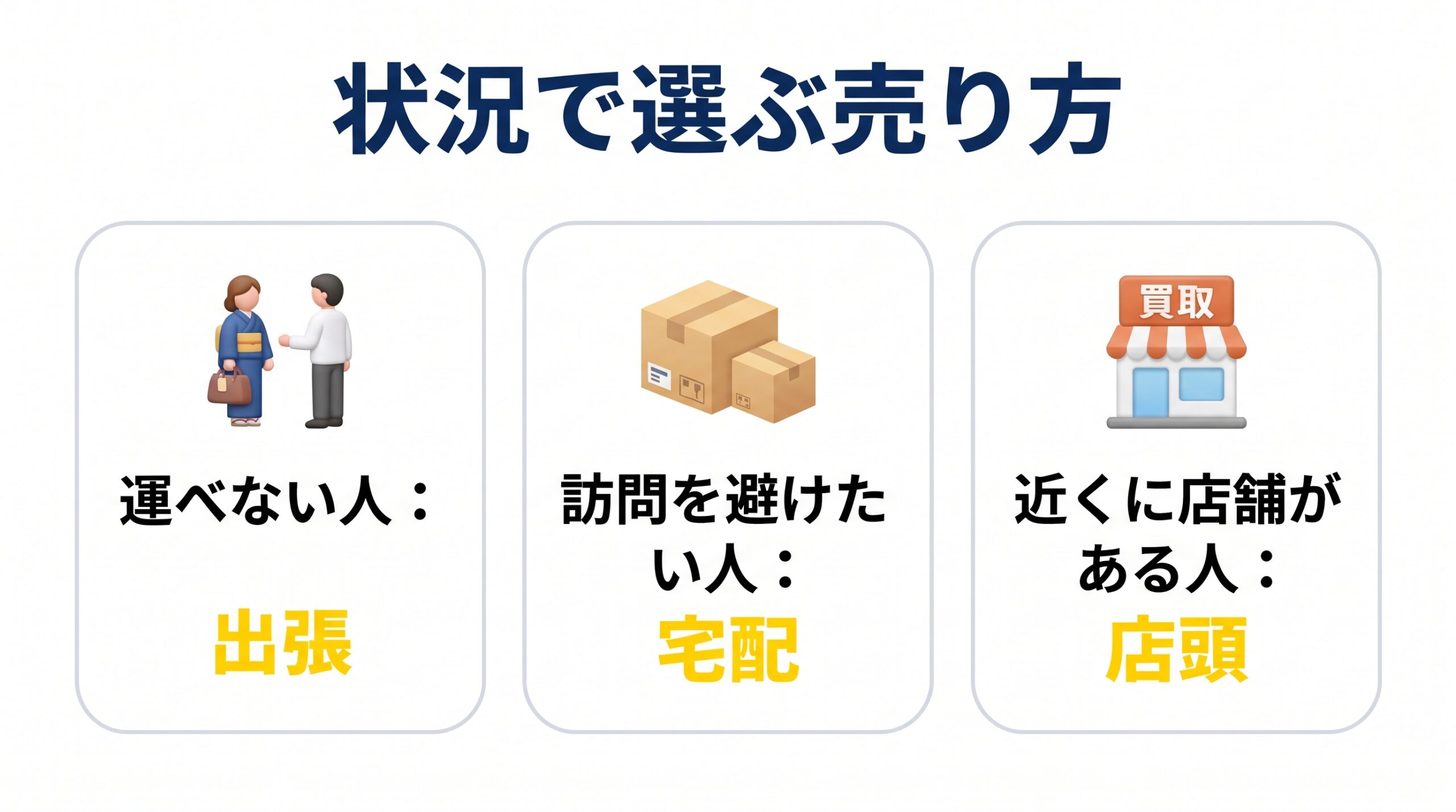 出張・宅配・店頭の3つの売り方が、どんな状況の人に向くかを比べた図