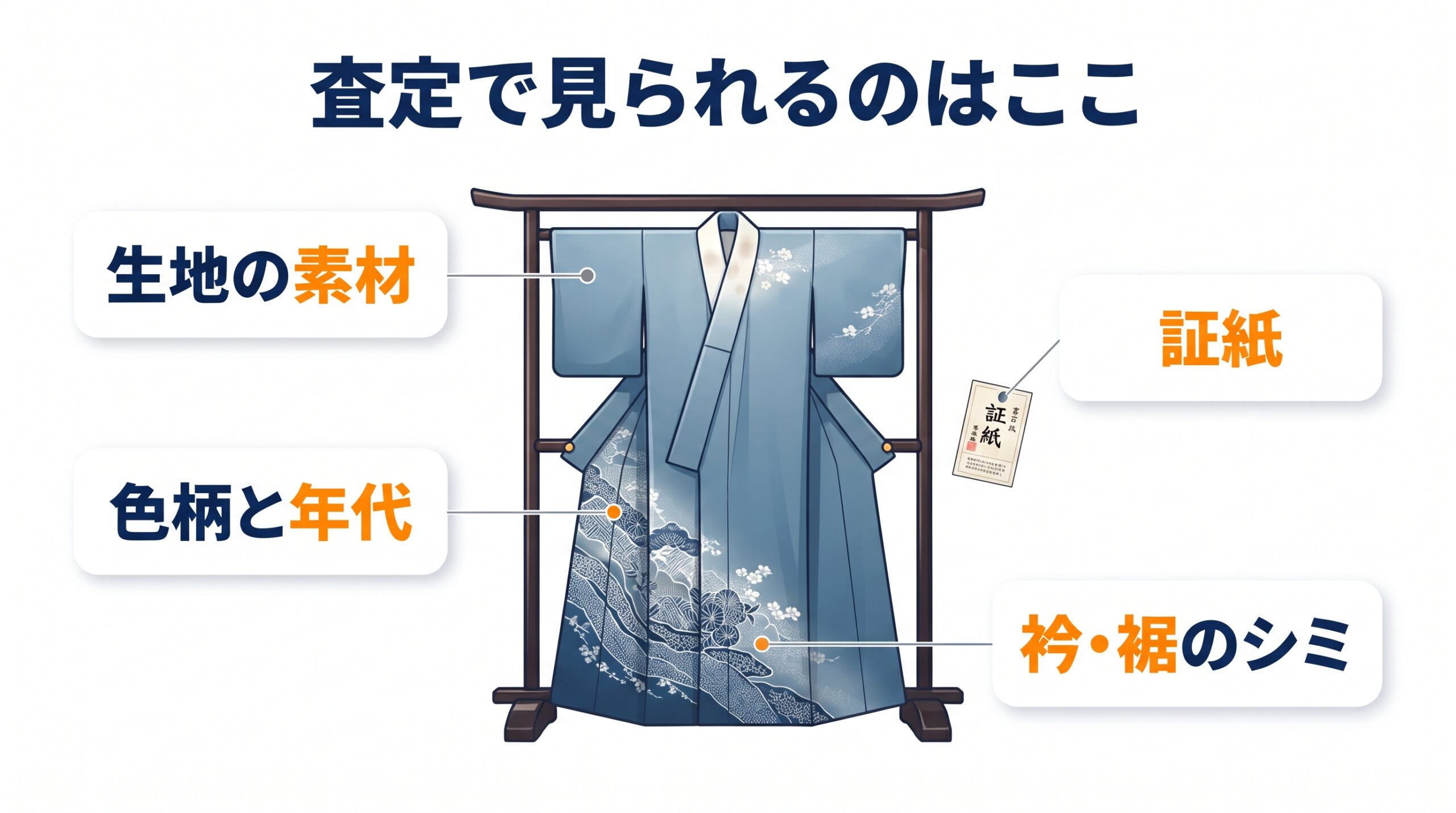 着物の生地・証紙・色柄・衿と裾のシミの4か所が査定で見られることを示した図
