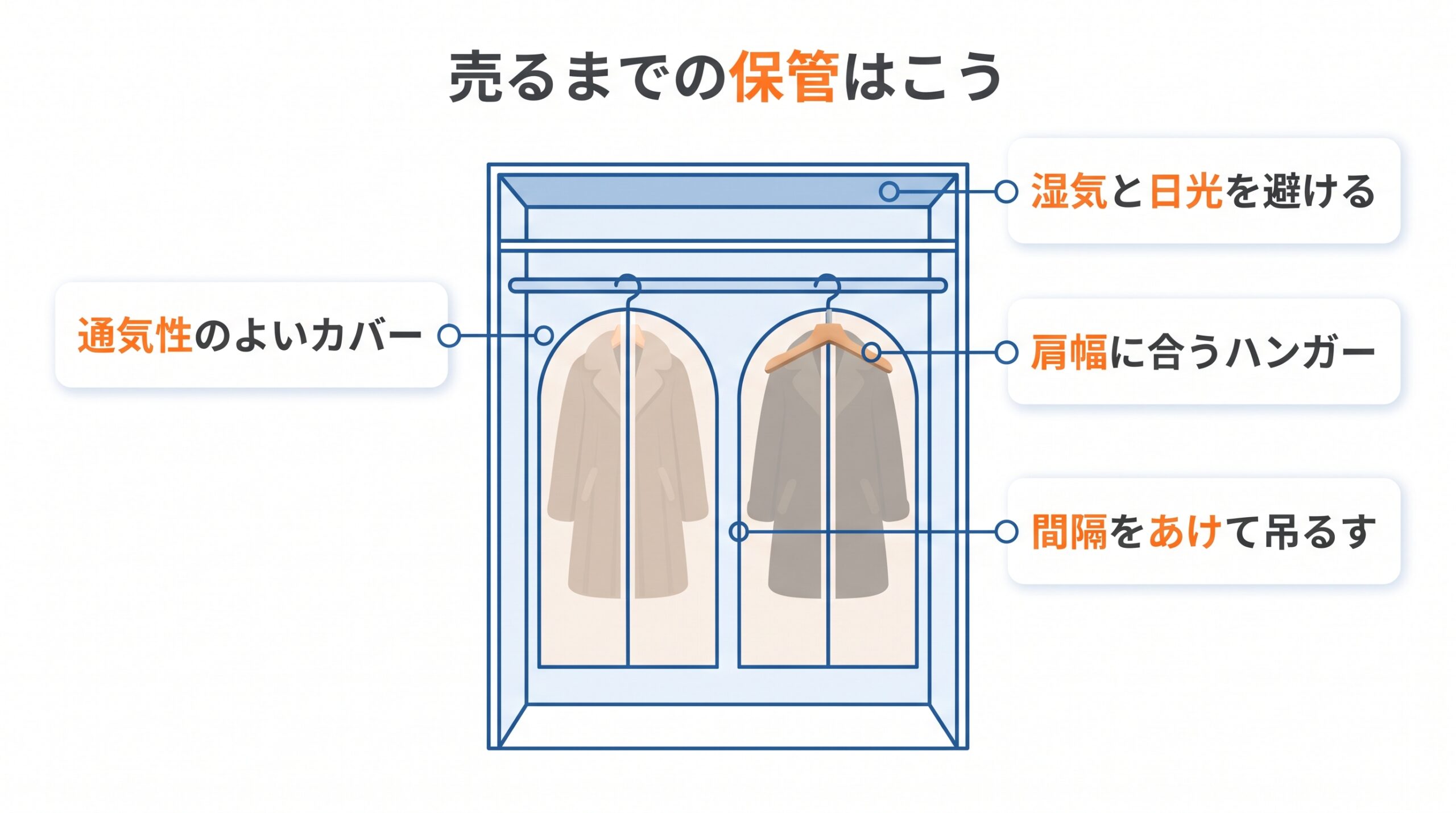 毛皮コートをカバーとハンガーで間隔をあけて吊るし、湿気と日光を避ける保管の仕方を示した図