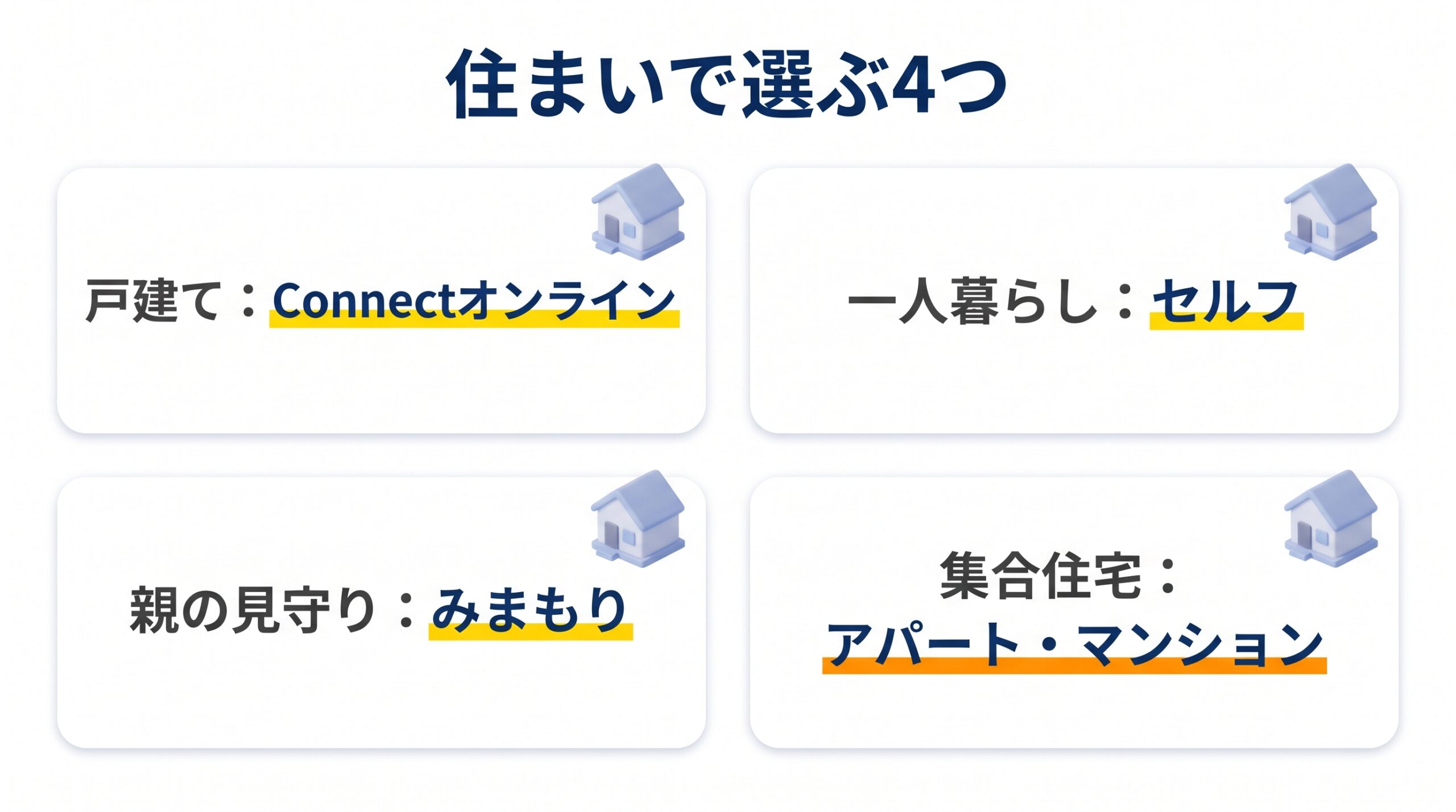 ALSOKの4つのサービスを、住まいと暮らし方ごとに並べた図
