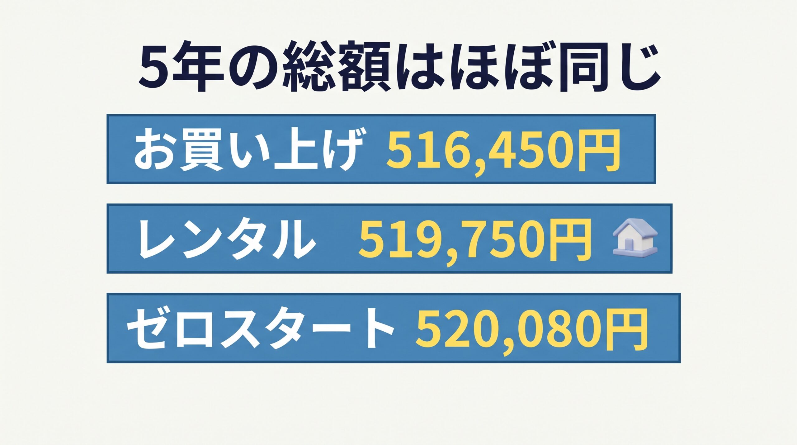 戸建てConnectの3つのプランを5年間で比べた総額が、ほぼ同じであることを示す図