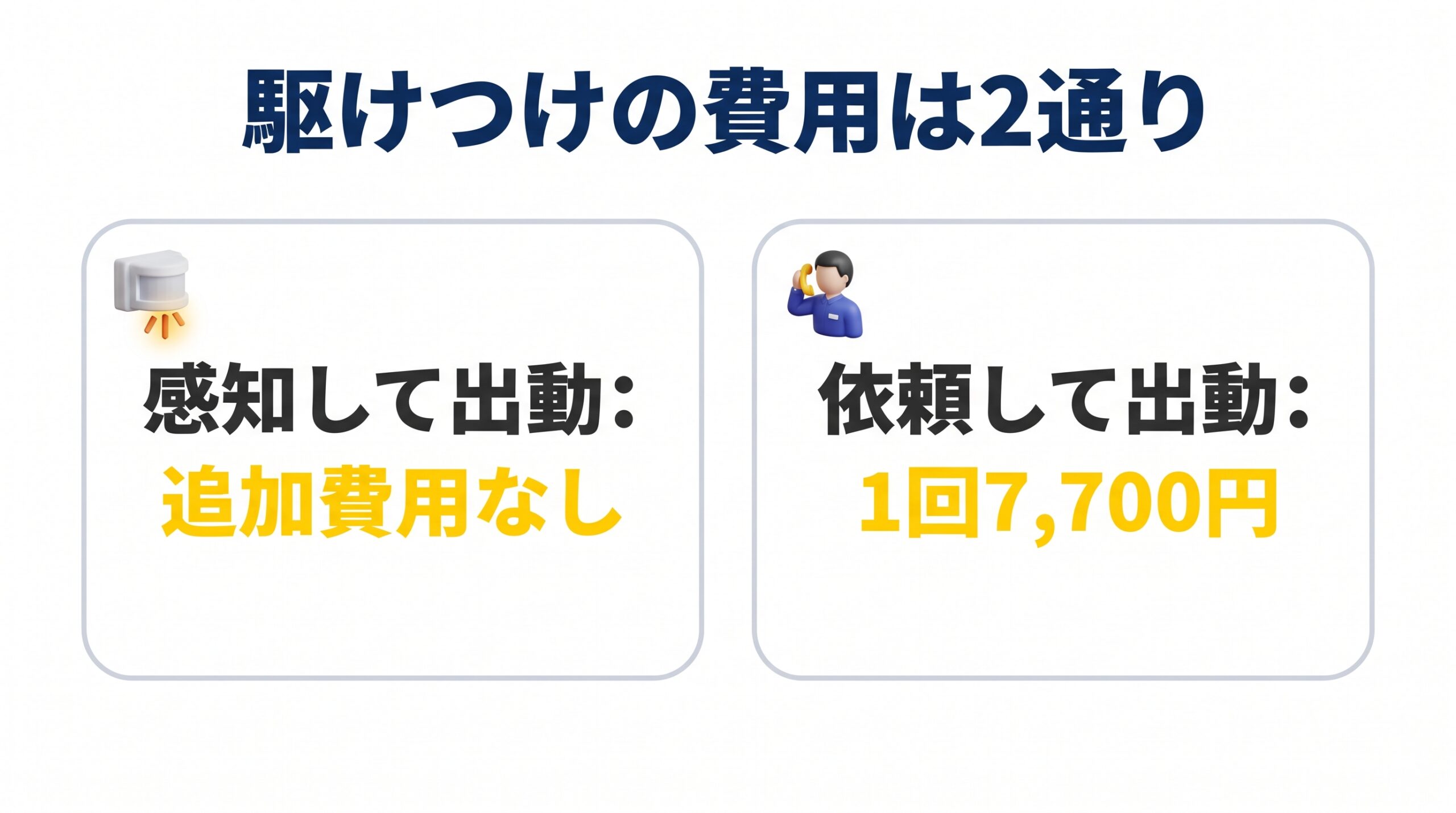 ALSOKの駆けつけで、センサーの感知による出動と依頼による出動の費用を比べた図