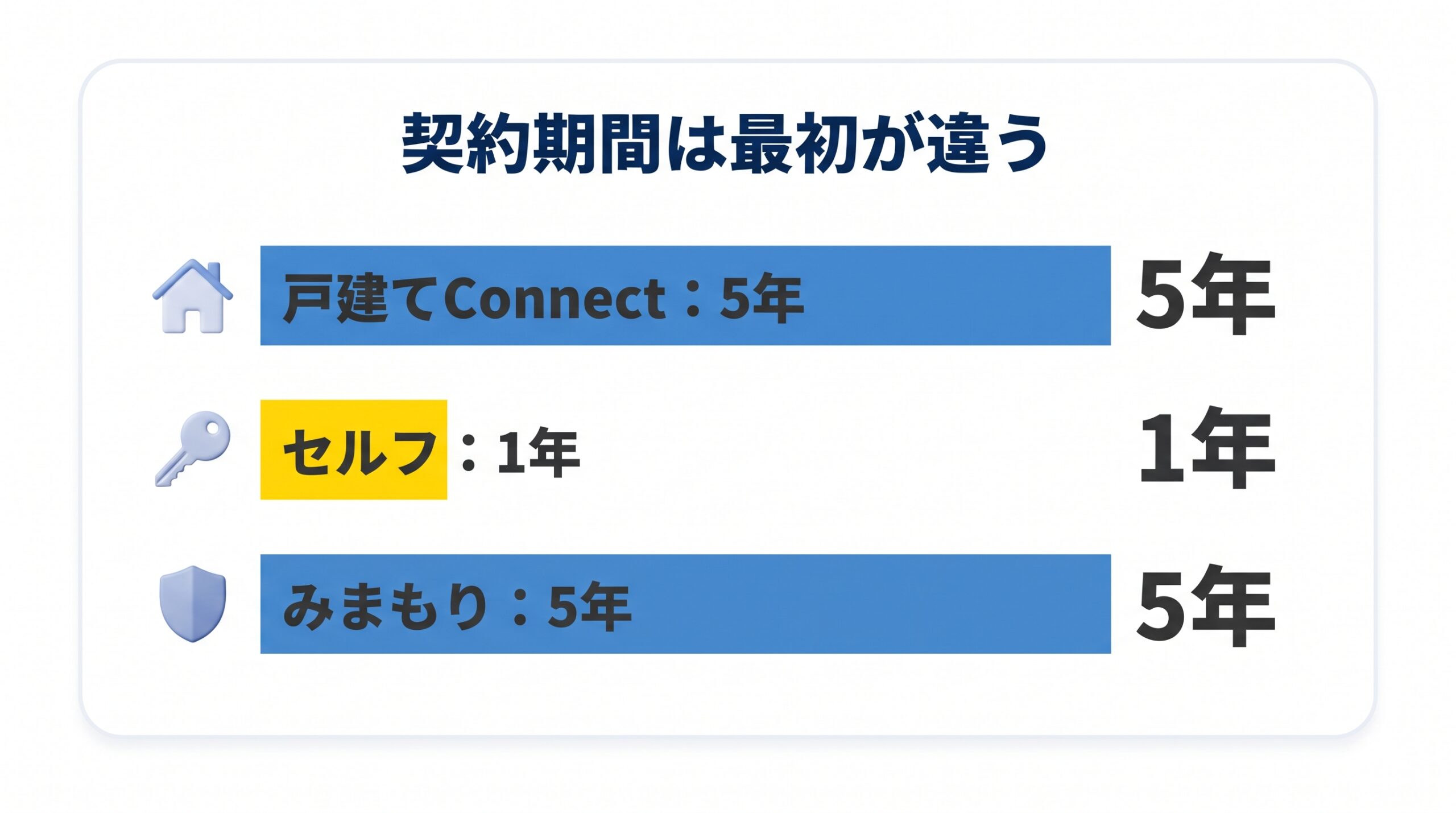 ALSOKのサービスごとの最初の契約期間を比べた棒グラフ
