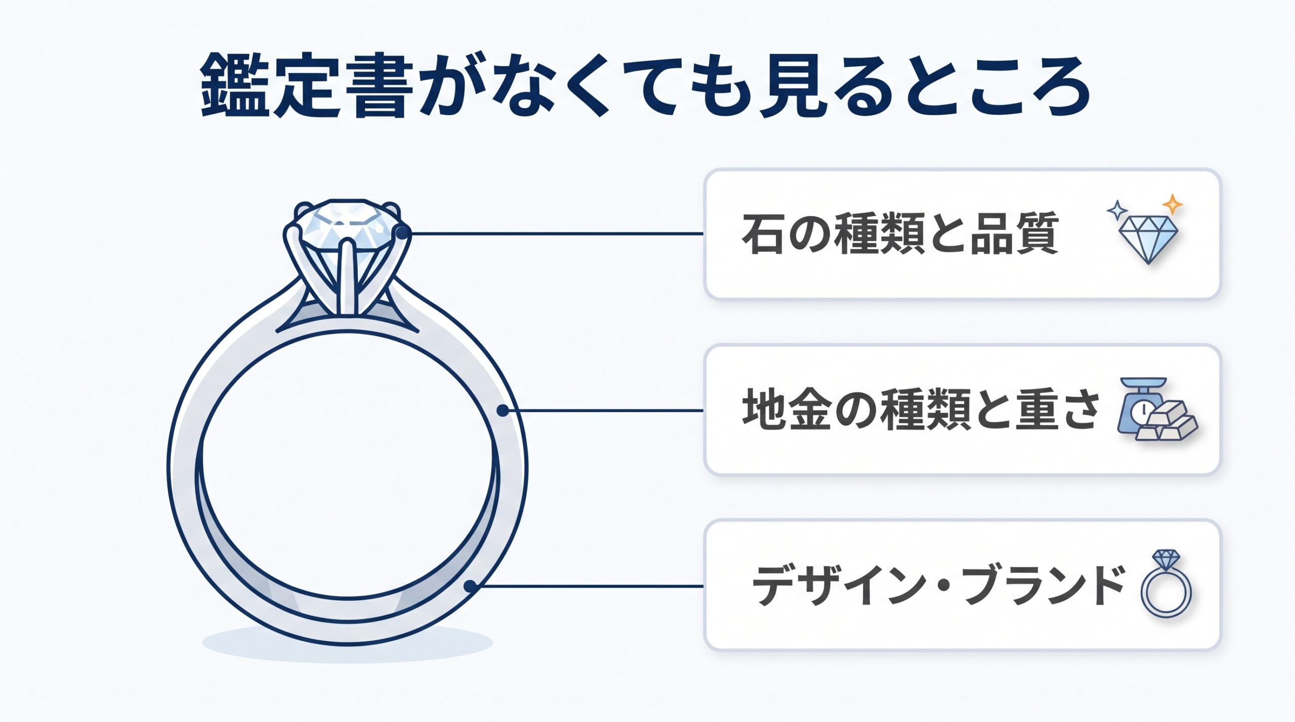 指輪の石・地金・デザインの3つが査定で評価されることを示した図