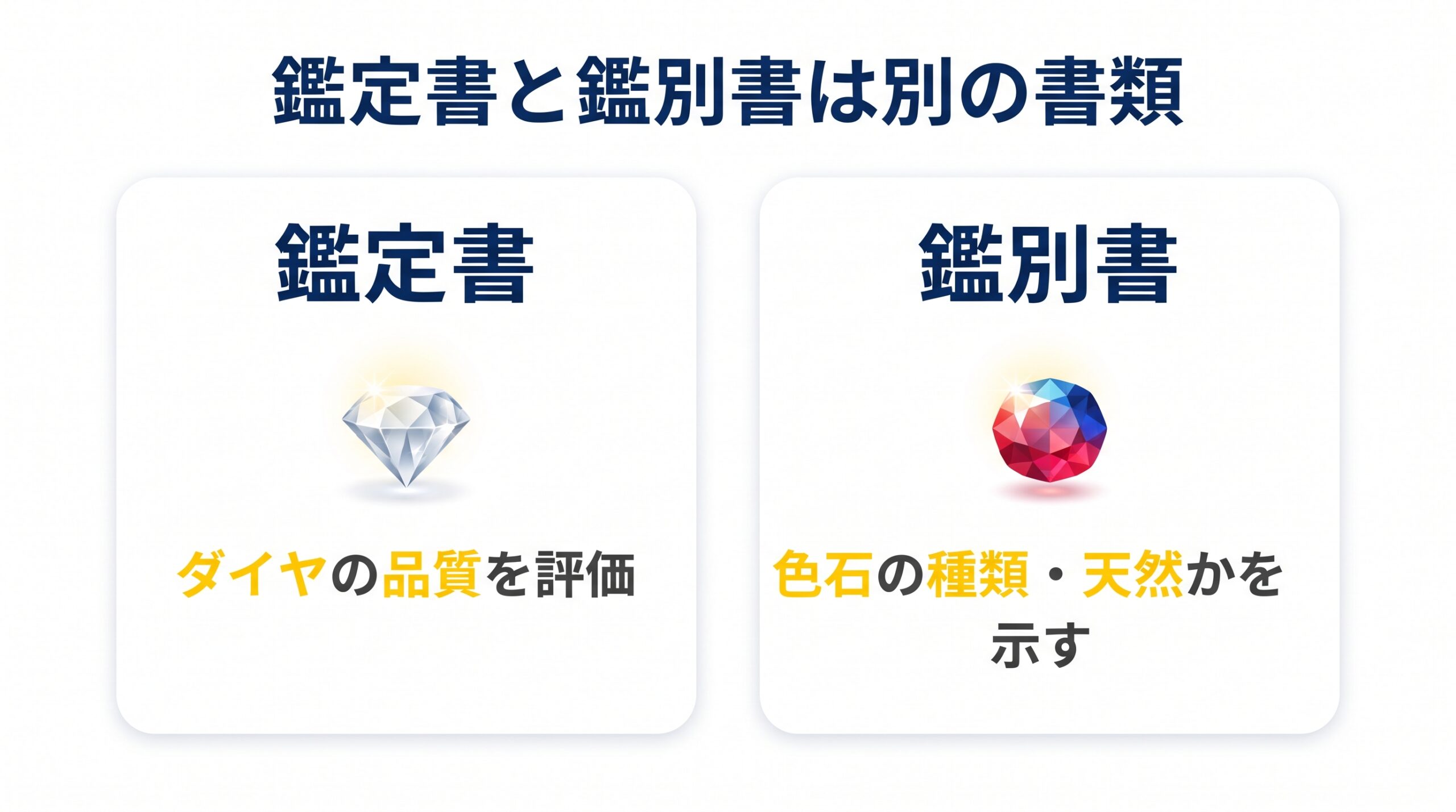 鑑定書はダイヤの品質を、鑑別書は色石の種類や天然かを示す書類であることを左右で比べた図