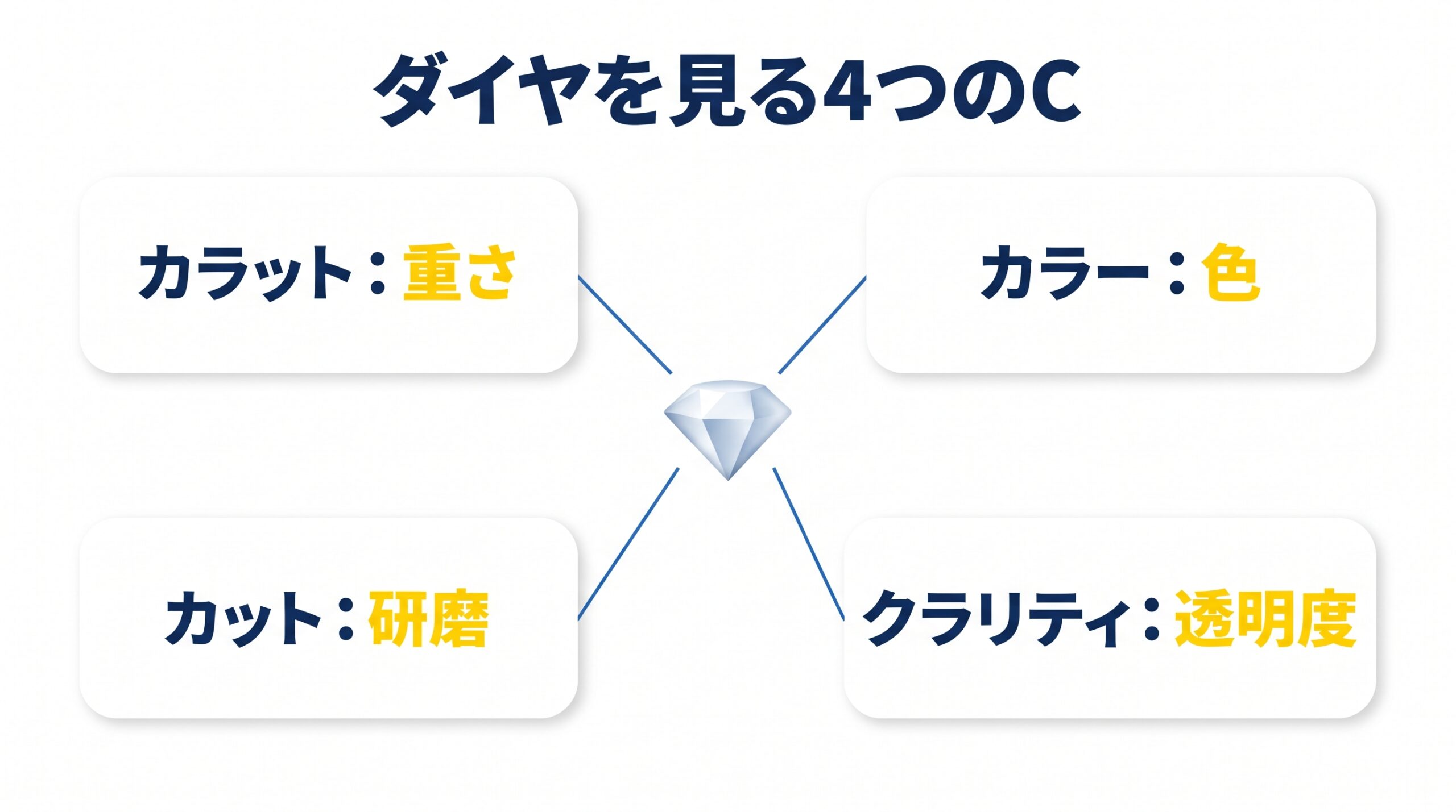 ダイヤの評価に使われる重さ・色・透明度・研磨の4つの観点を示した図