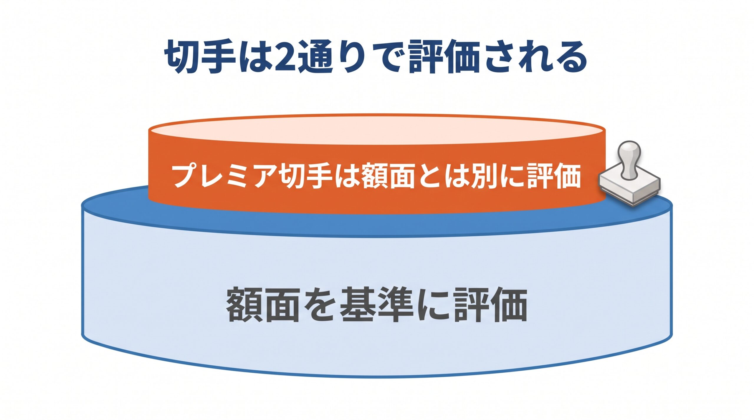 多くの切手は額面を基準に評価され、プレミア切手は額面とは別に評価されることを土台と上乗せで示した図